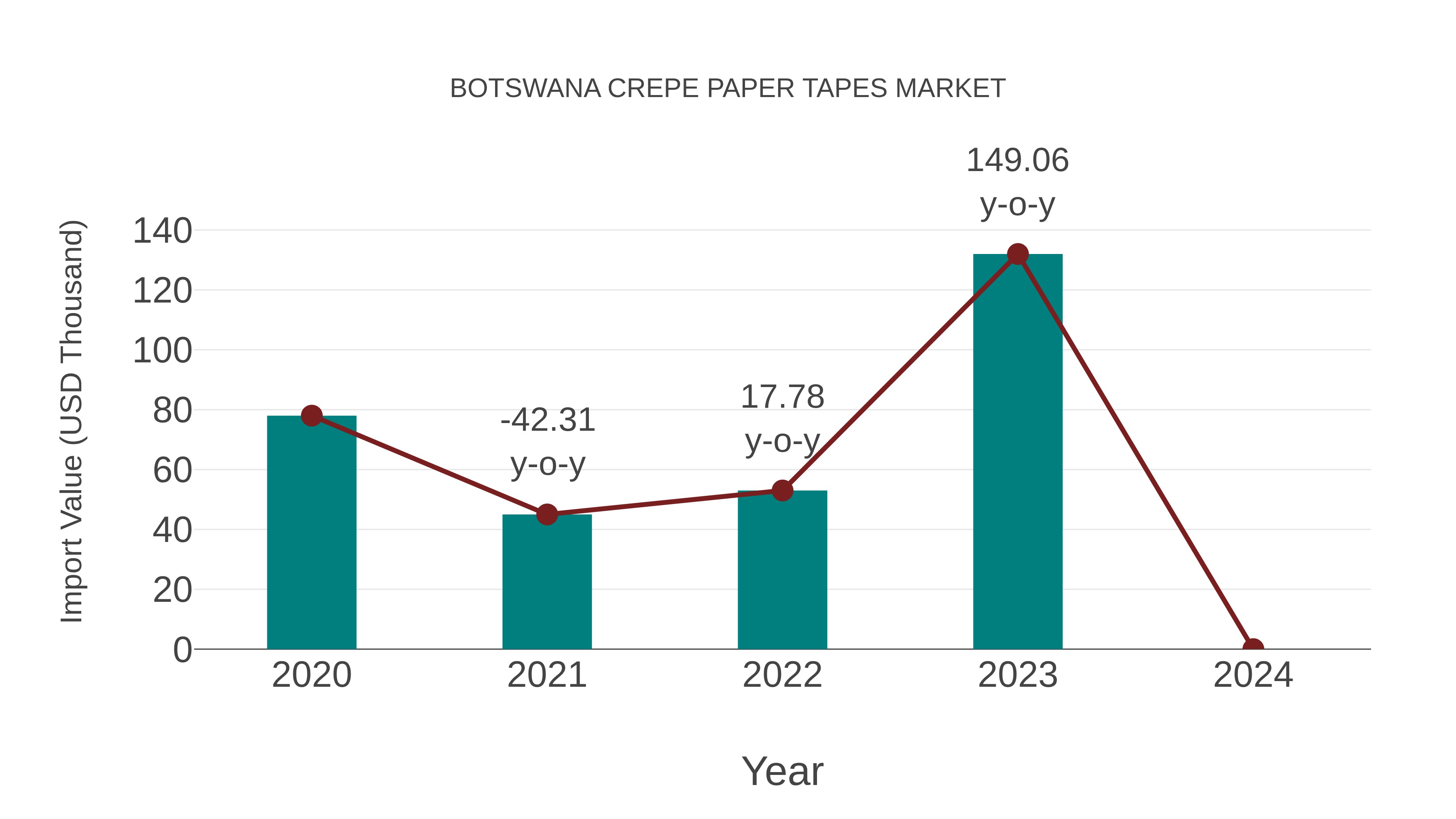 Botswana Crepe Paper Tapes Market: Import Trend Analysis