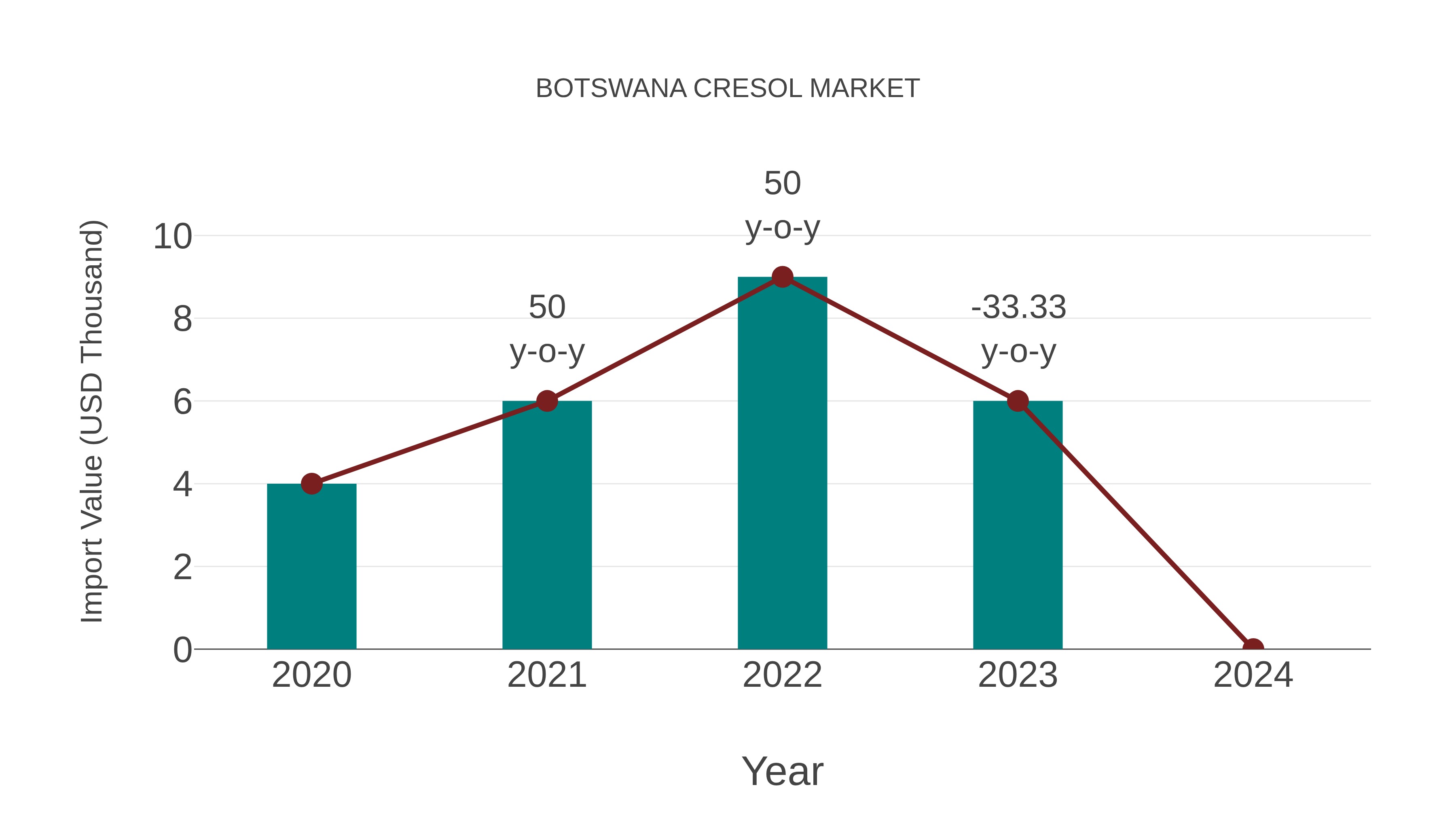 Botswana Cresol Market: Import Trend Analysis