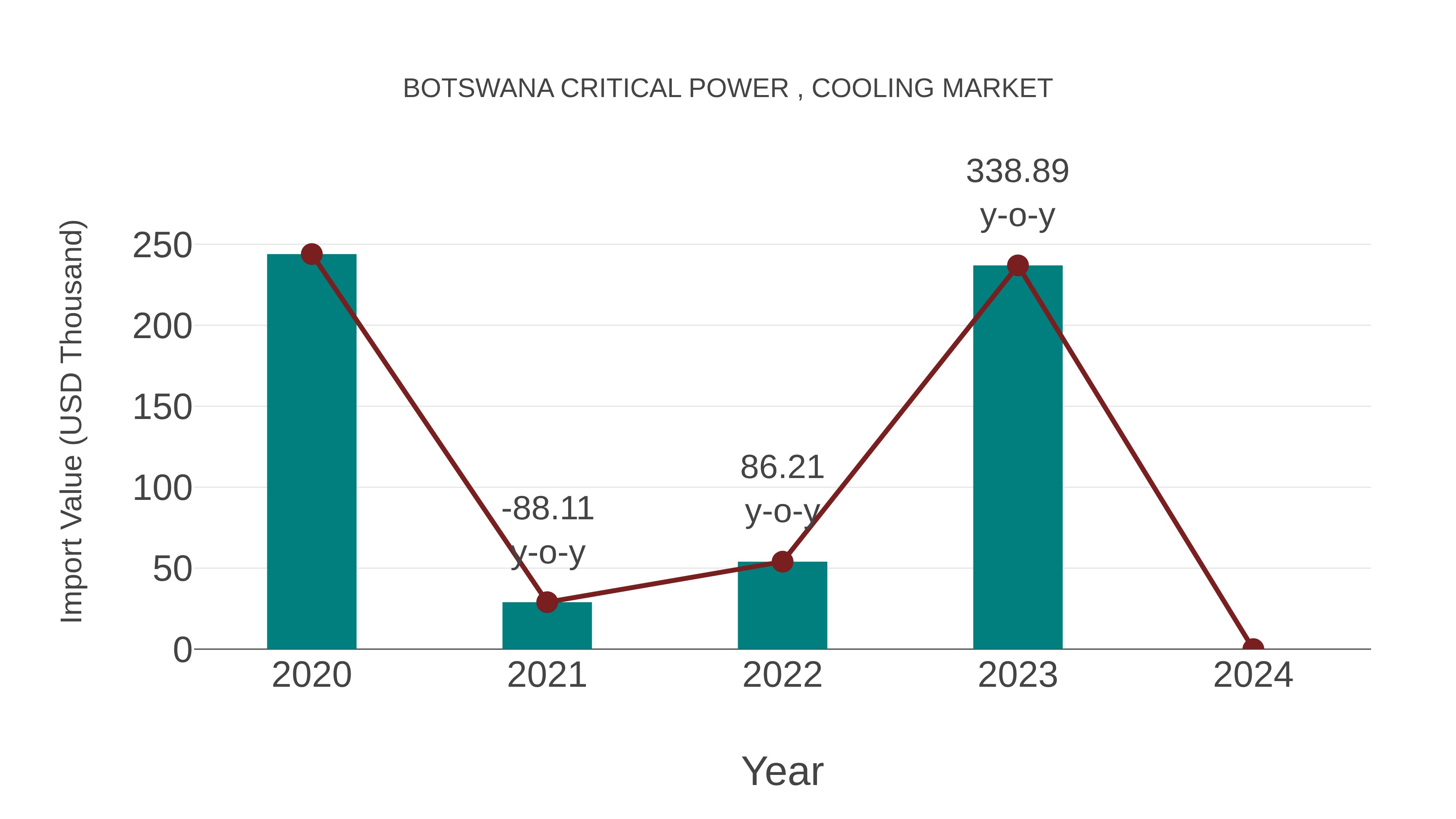  Botswana Critical Power , Cooling Market: Import Trend Analysis