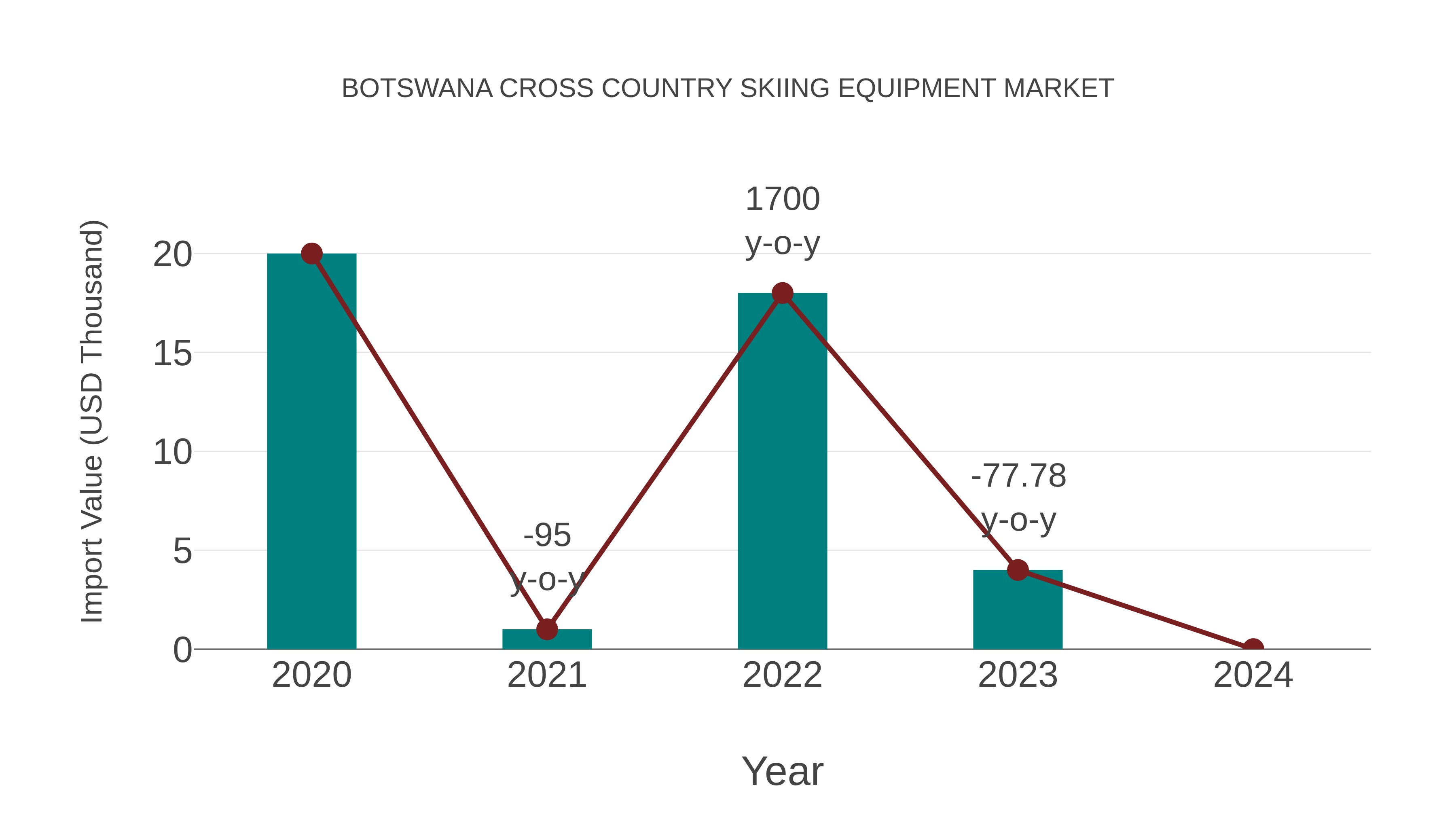 Botswana Cross Country Skiing Equipment Market: Import Trend Analysis