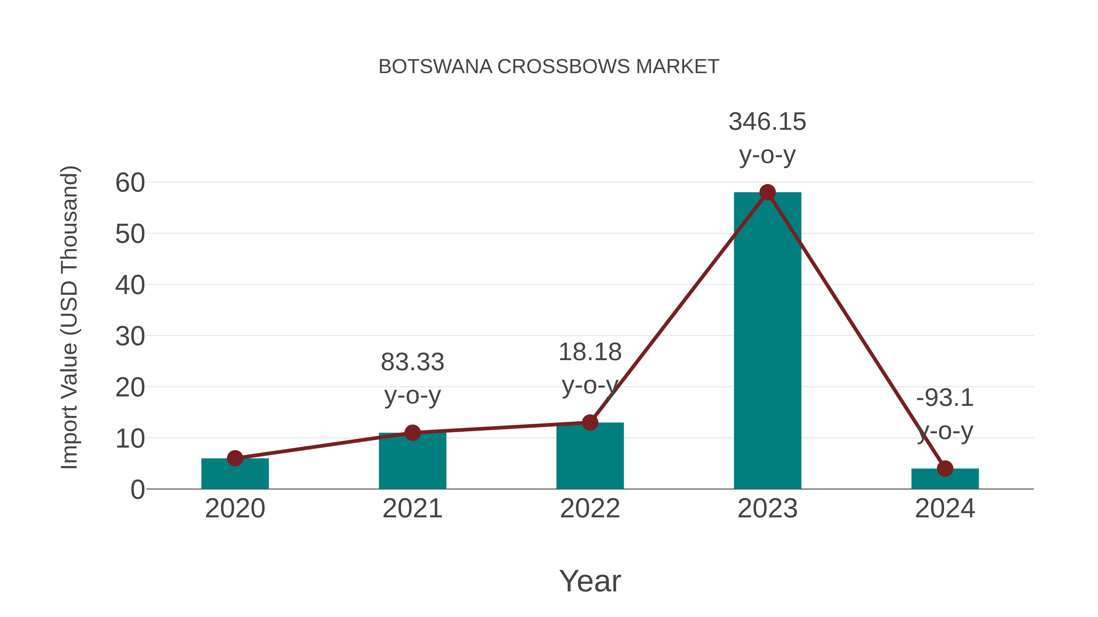  Botswana Crossbows Market: Import Trend Analysis