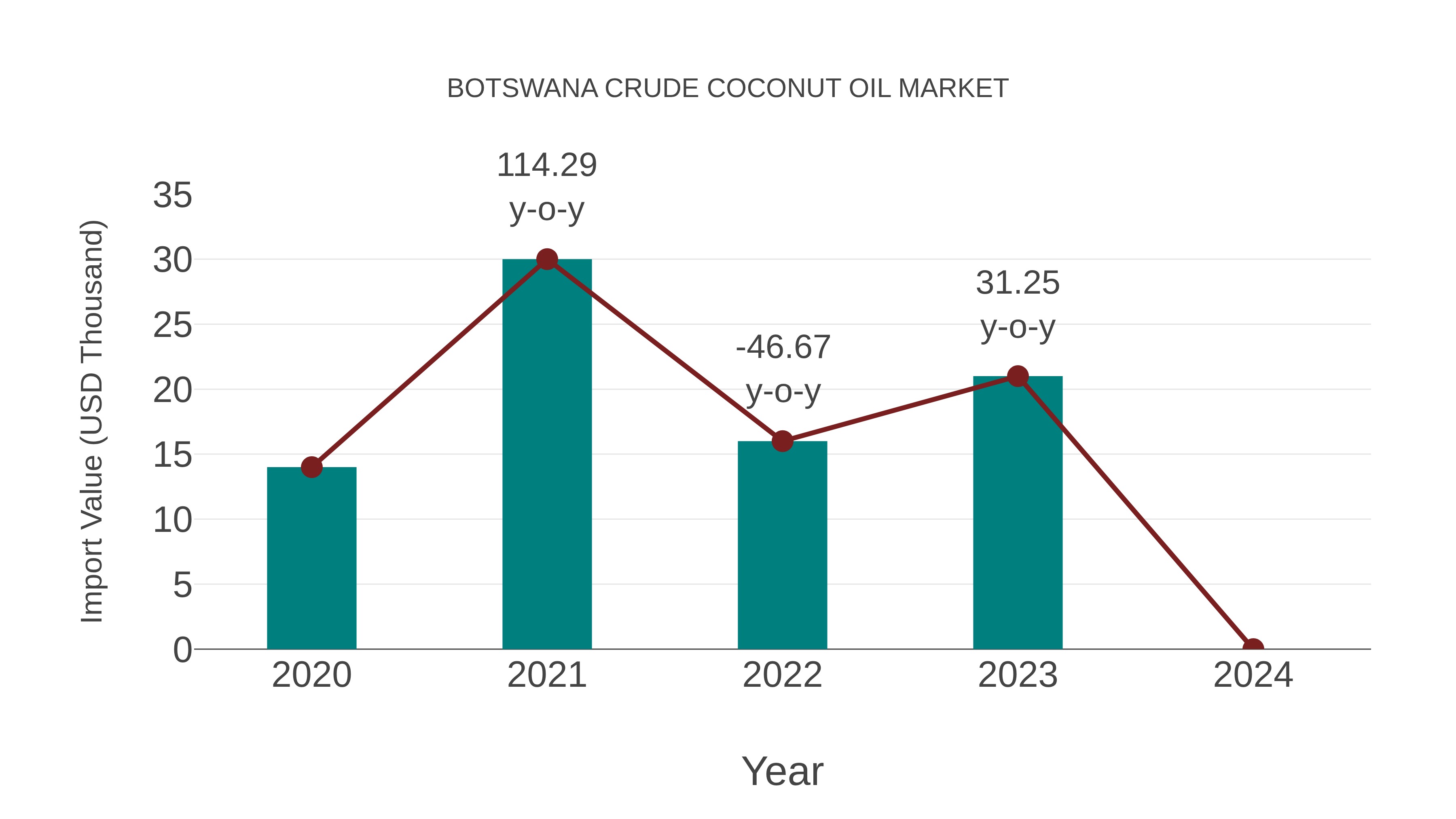 Botswana Crude Coconut Oil Market: Import Trend Analysis