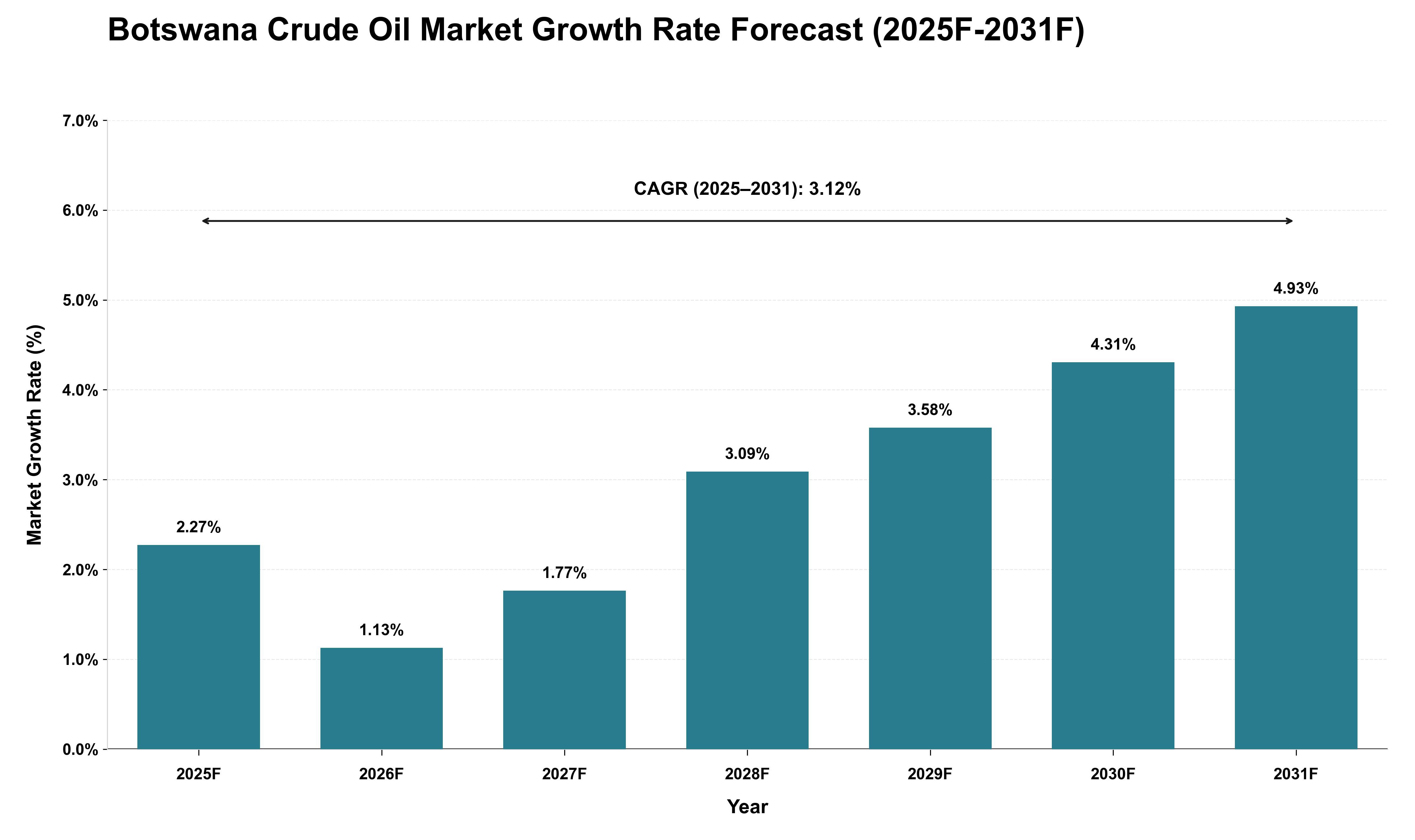 Botswana Crude Oil Market Growth Rate Analysis (2025 - 2031)