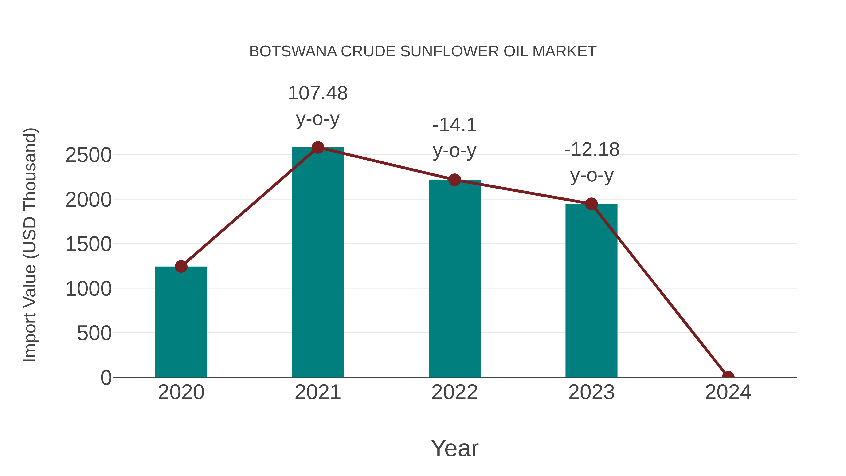  Botswana Crude Sunflower Oil Market: Import Trend Analysis