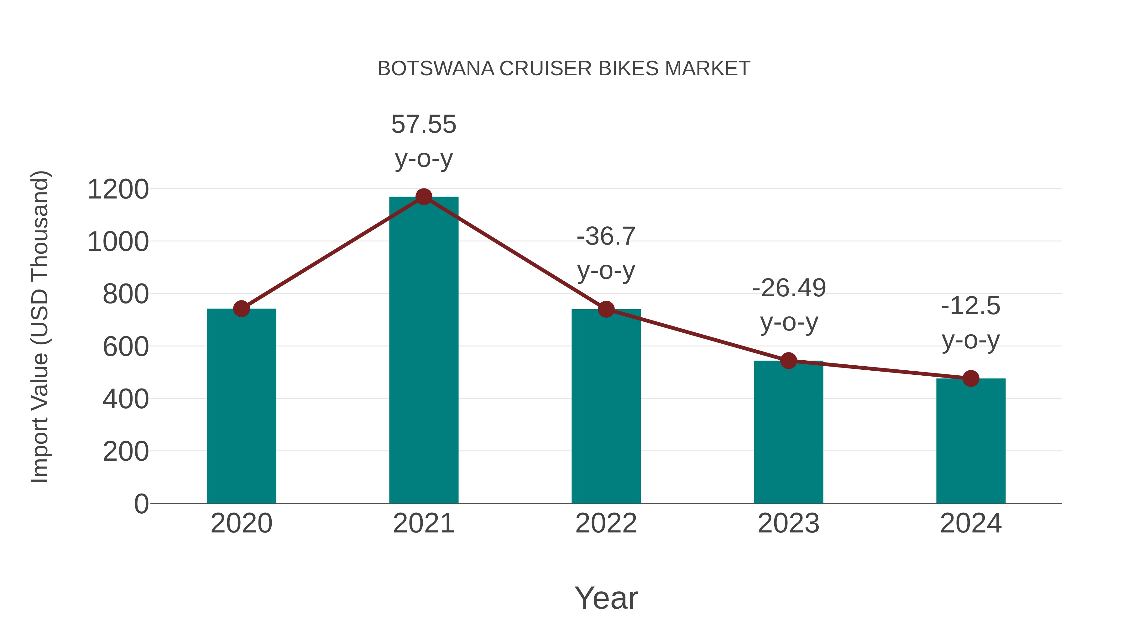  Botswana Cruiser Bikes Market: Import Trend Analysis