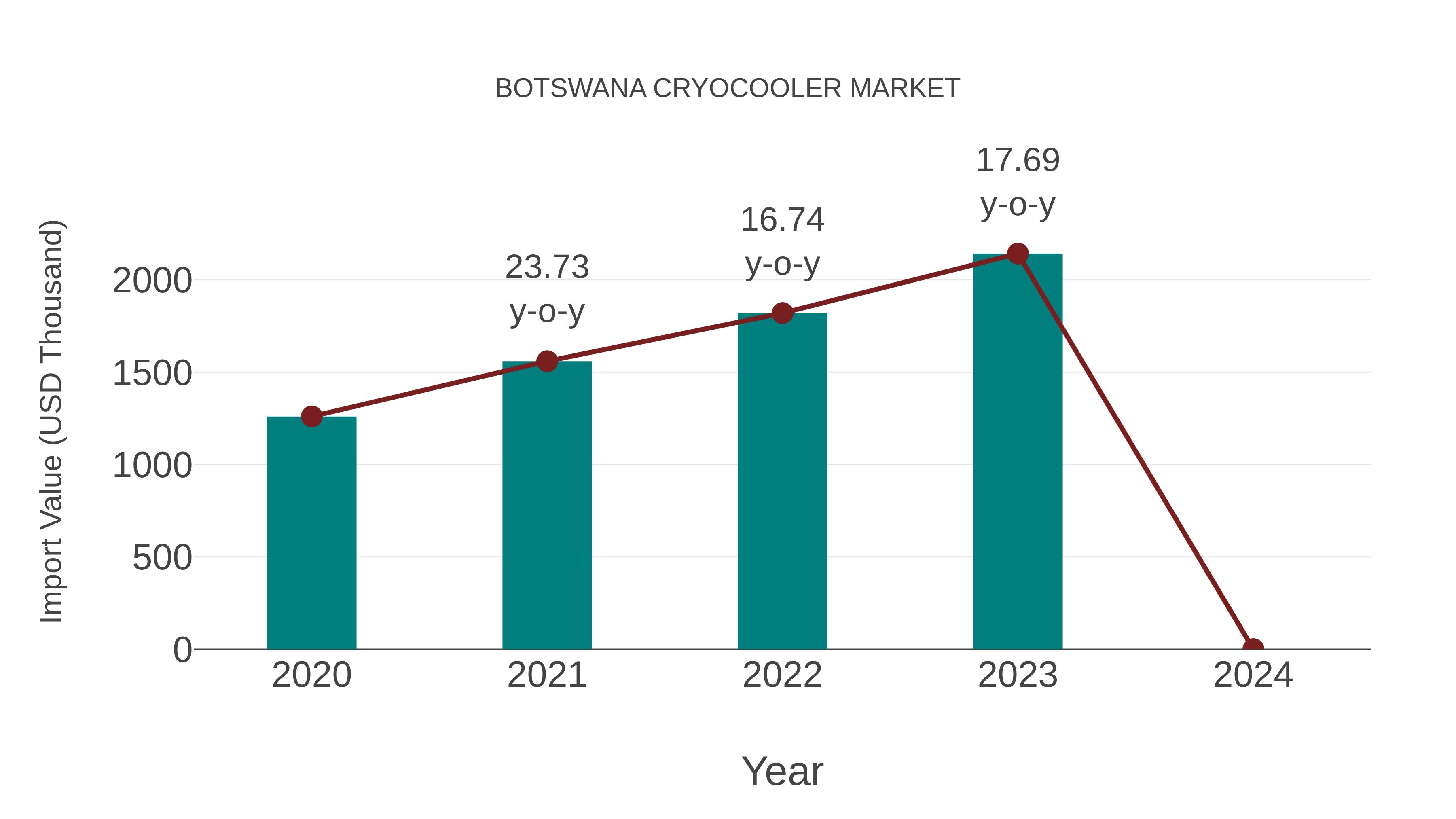Botswana Cryocooler Market: Import Trend Analysis