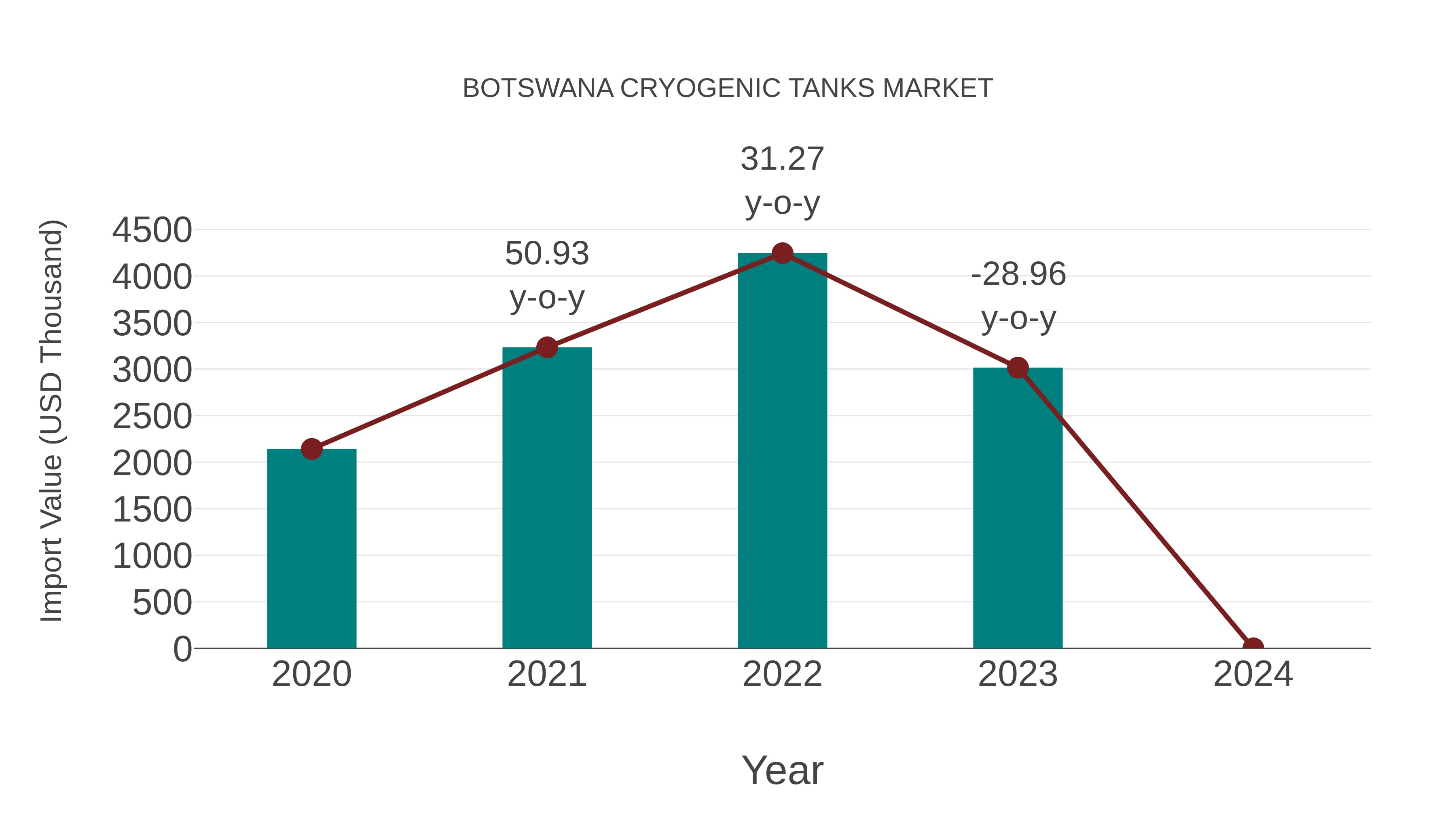 Botswana Cryogenic Tanks Market: Import Trend Analysis