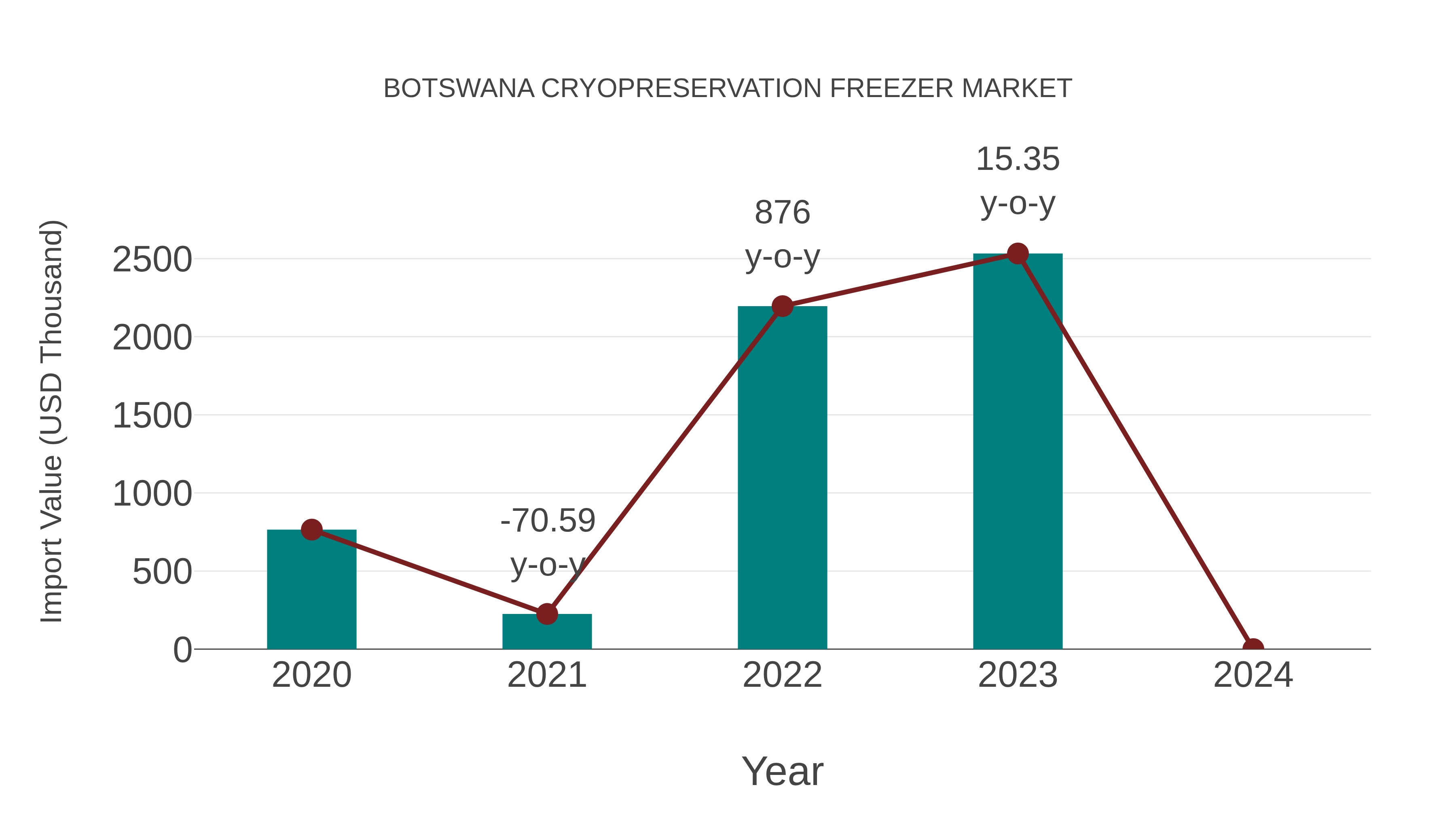  Botswana Cryopreservation Freezer Market: Import Trend Analysis