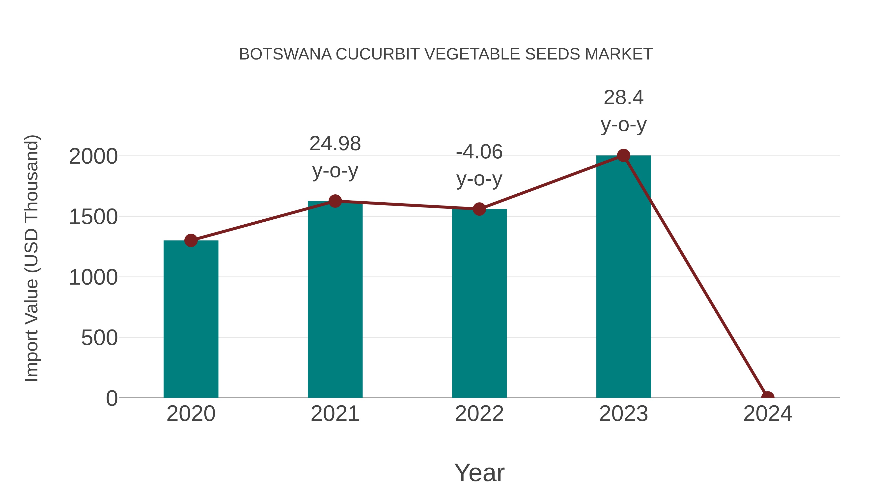  Botswana Cucurbit Vegetable Seeds Market: Import Trend Analysis