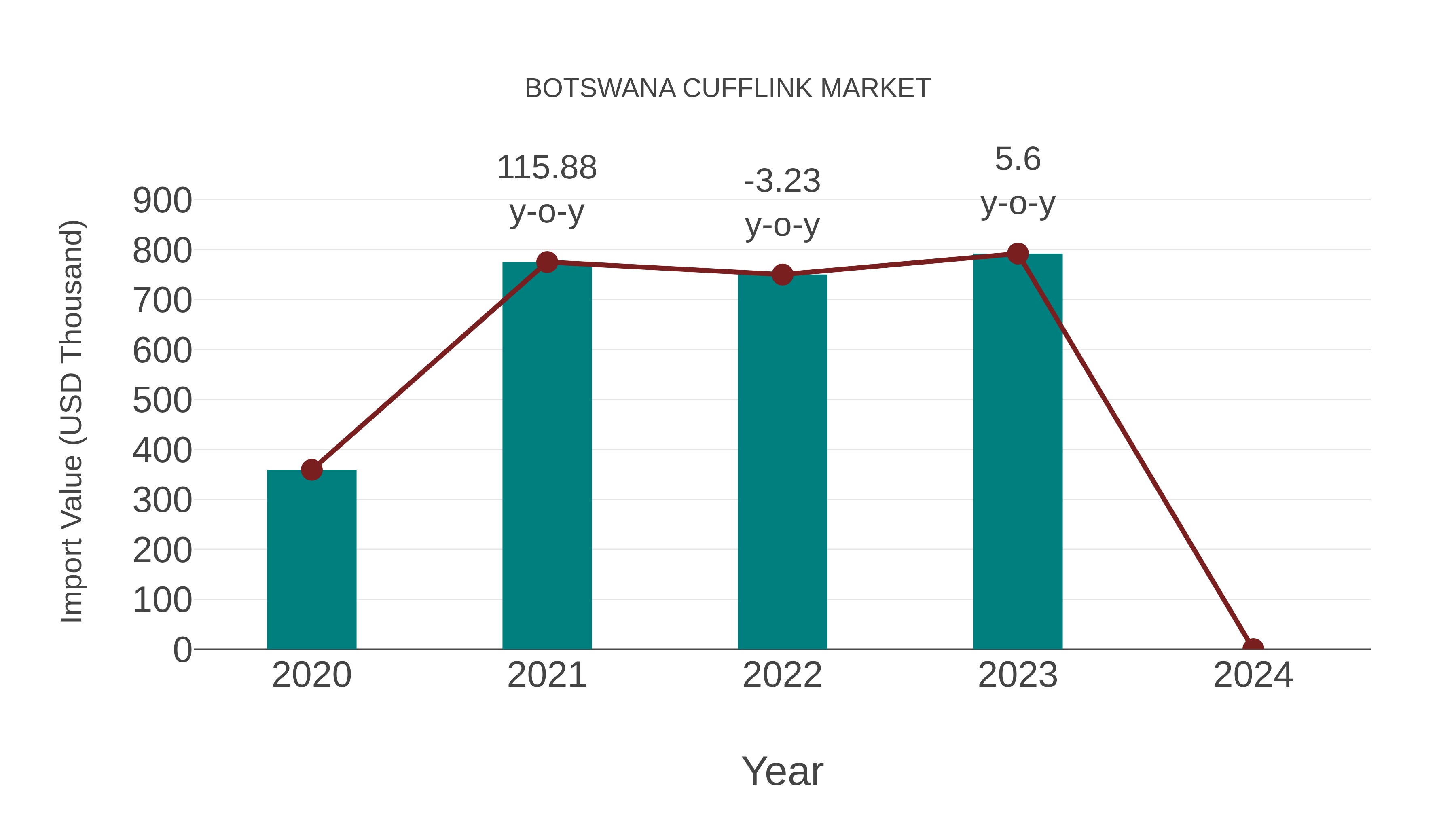  Botswana Cufflink Market: Import Trend Analysis