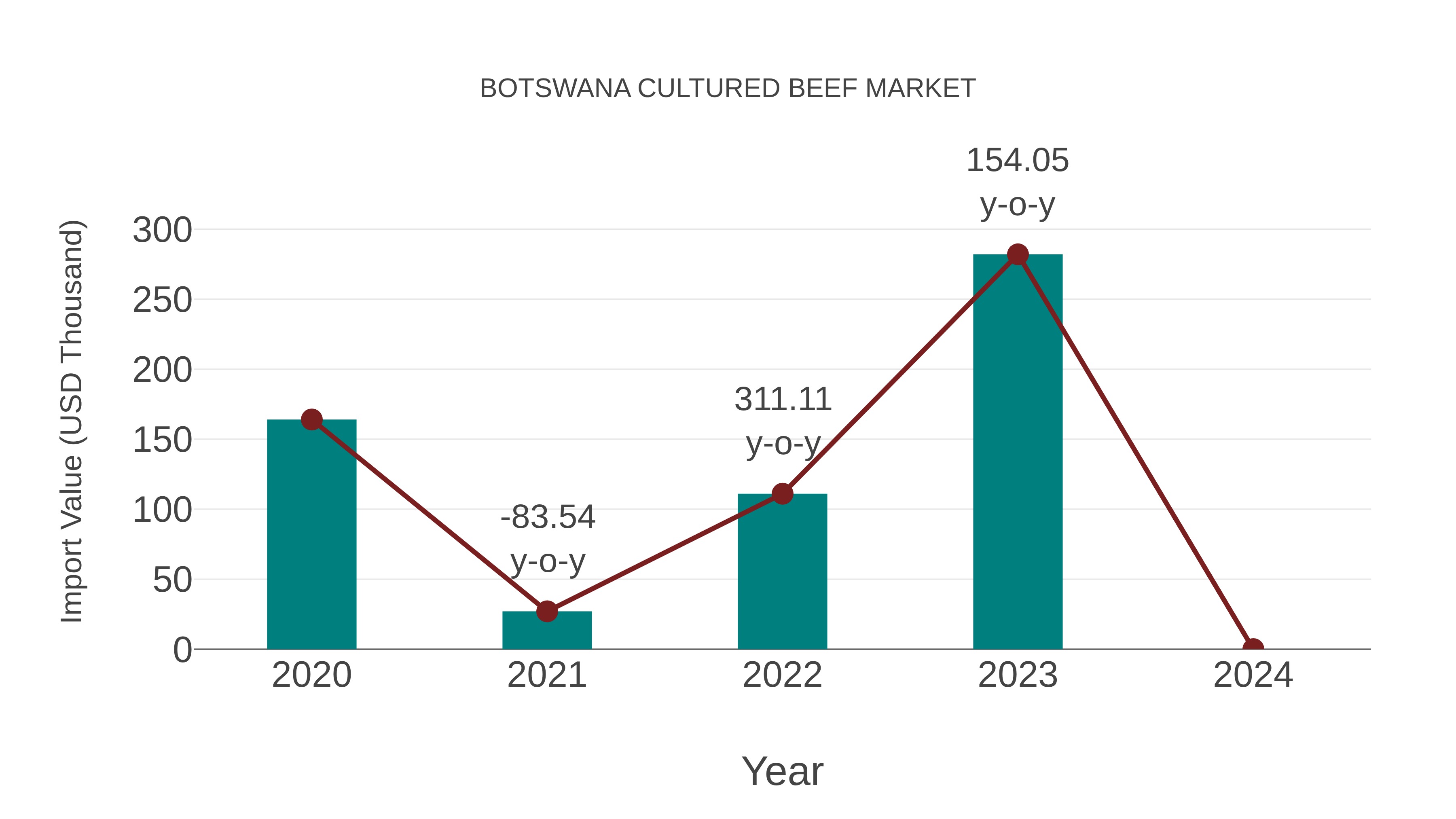  Botswana Cultured Beef Market: Import Trend Analysis