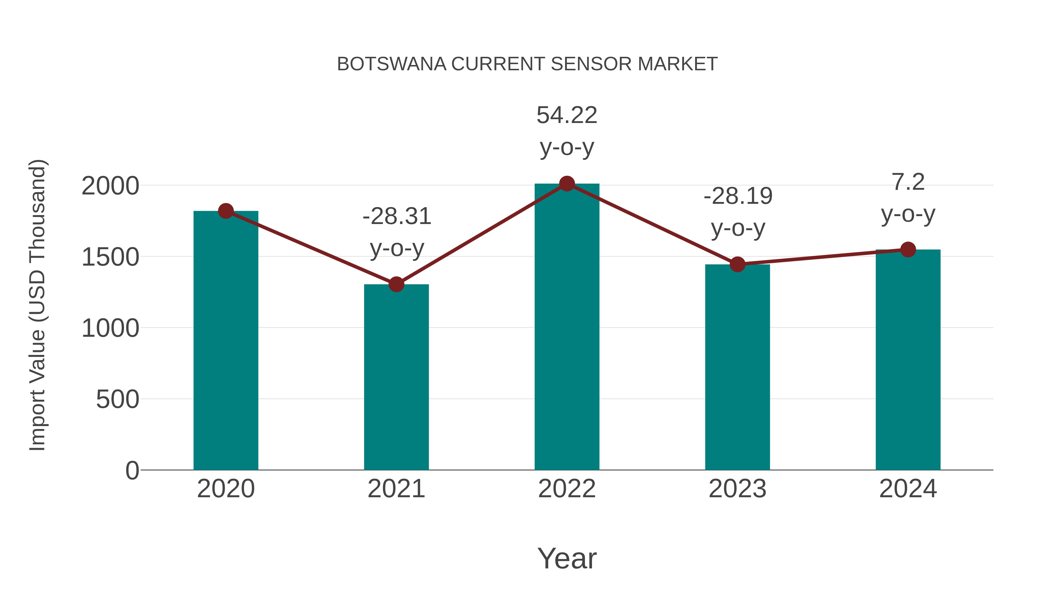  Botswana Current Sensor Market: Import Trend Analysis