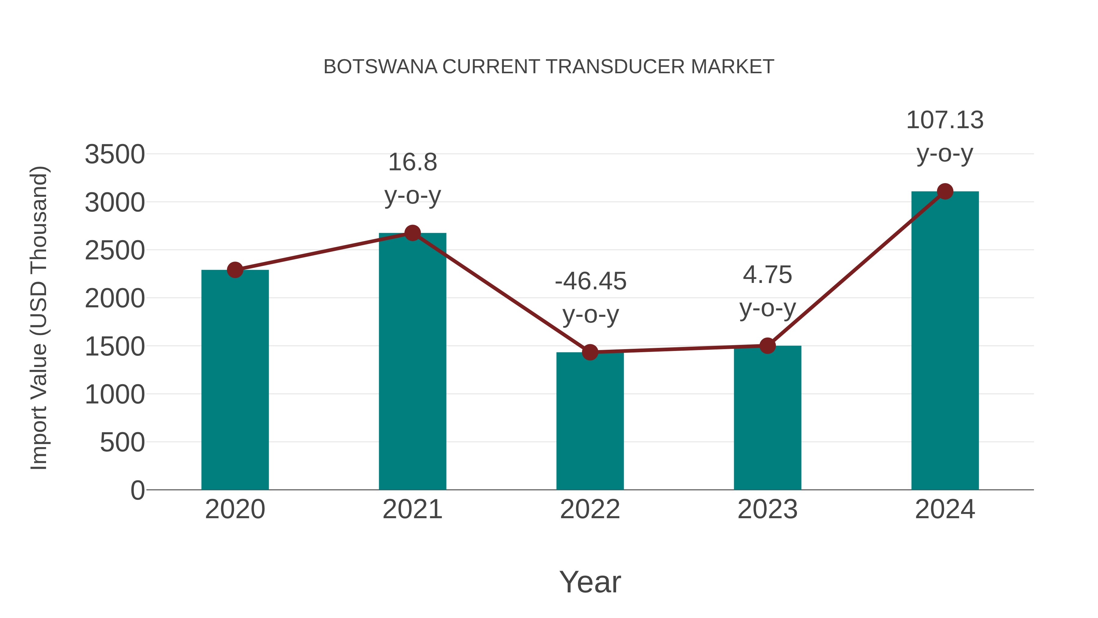  Botswana Current Transducer Market: Import Trend Analysis