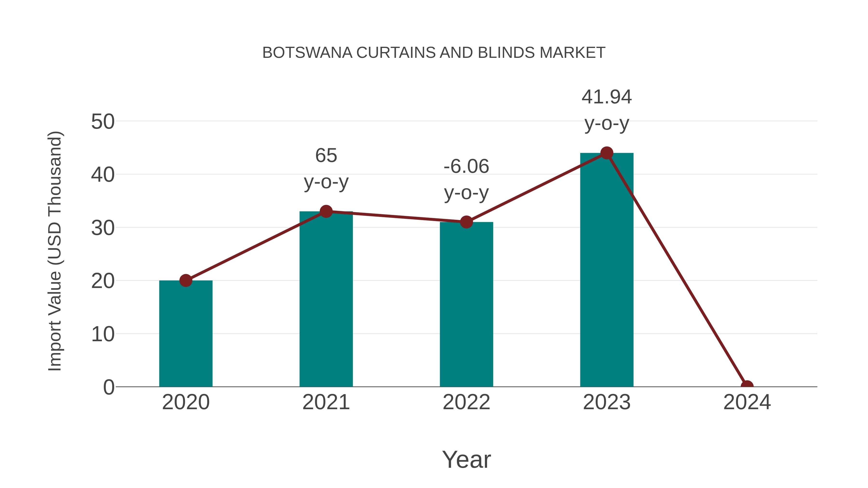 Botswana Curtains and Blinds Market: Import Trend Analysis