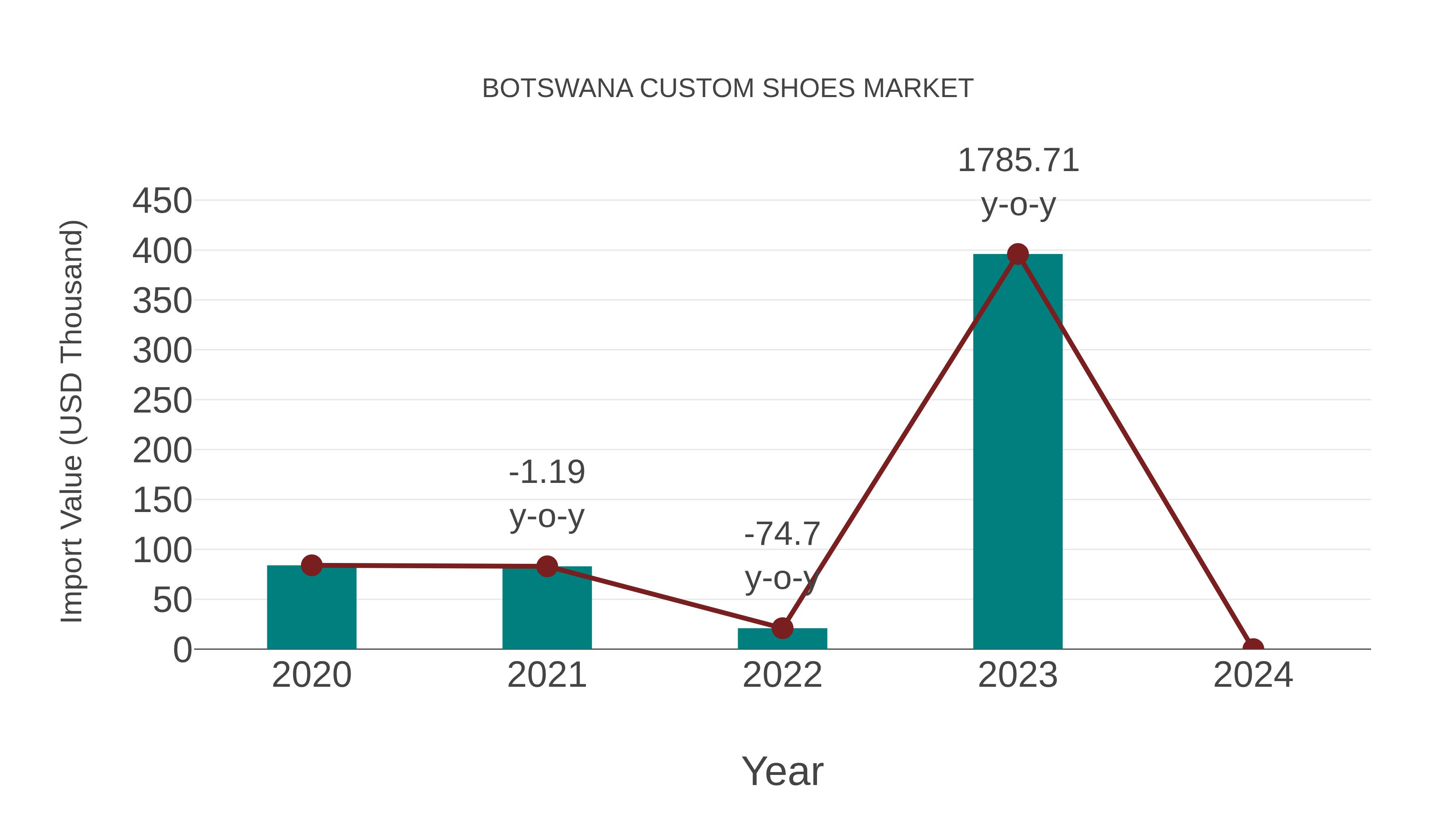 Botswana Custom Shoes Market: Import Trend Analysis