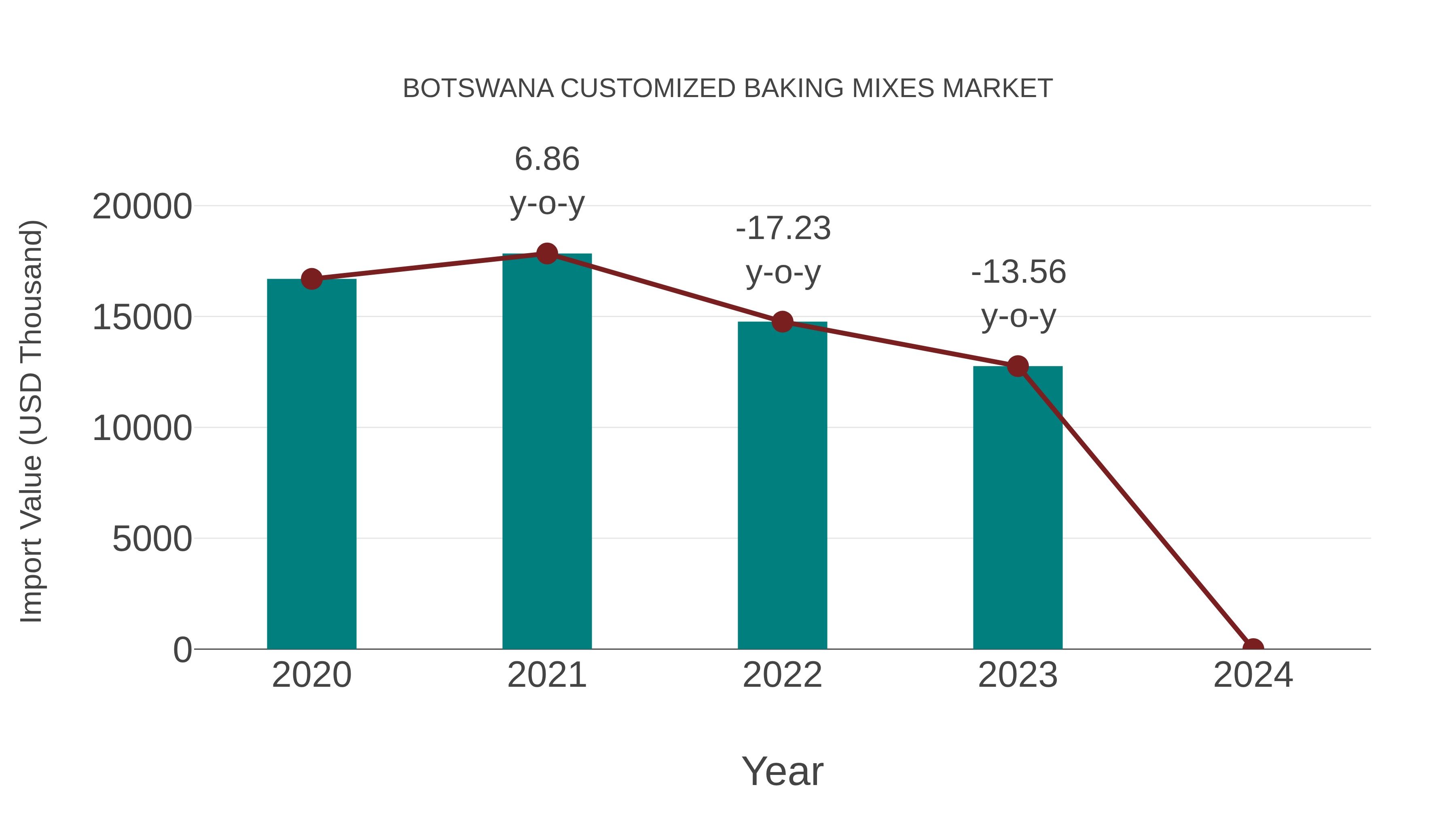  Botswana Customized Baking Mixes Market: Import Trend Analysis