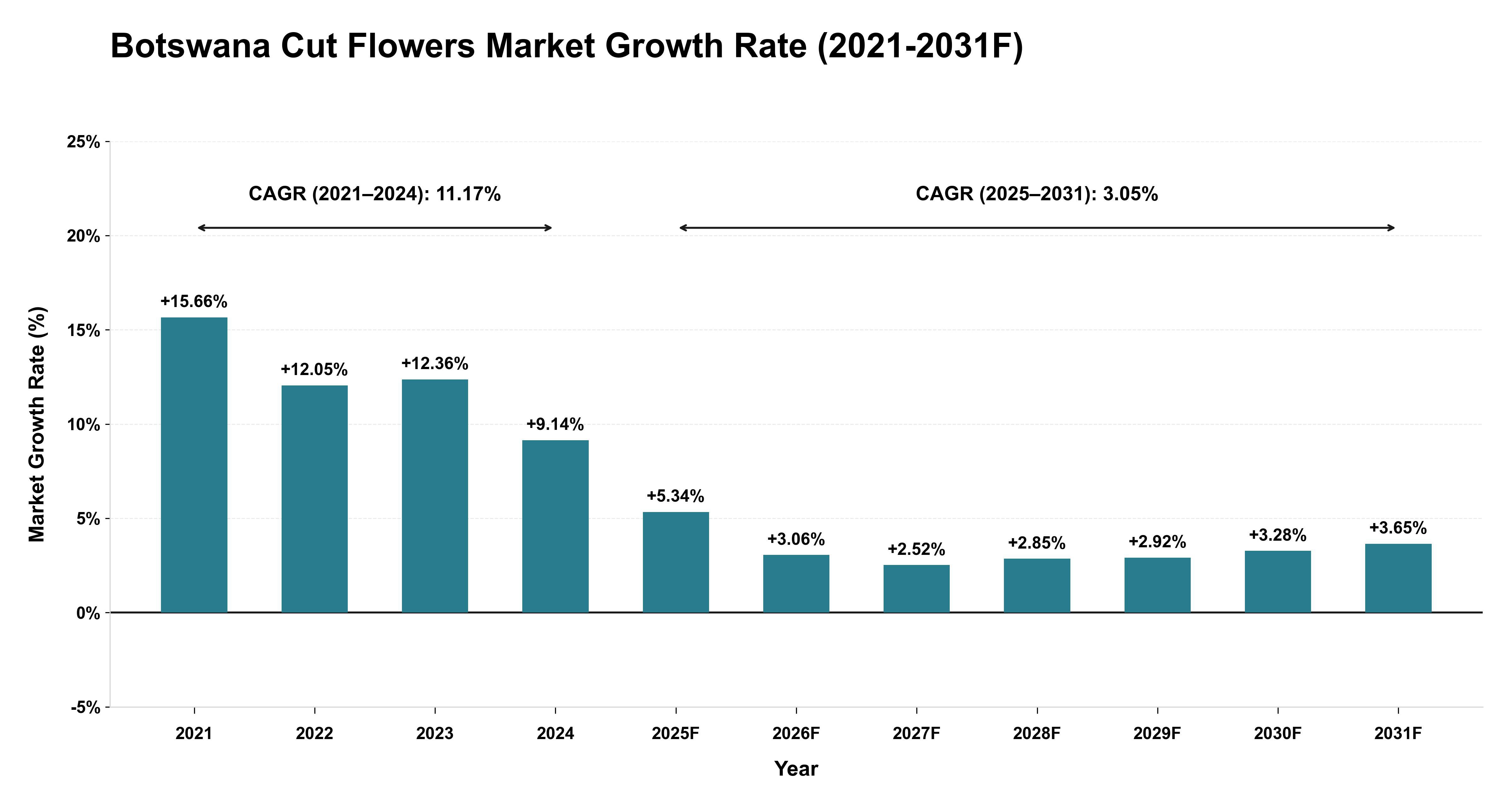 Botswana Cut Flowers Market Year-wise Growth Rate (2021-2031F)
