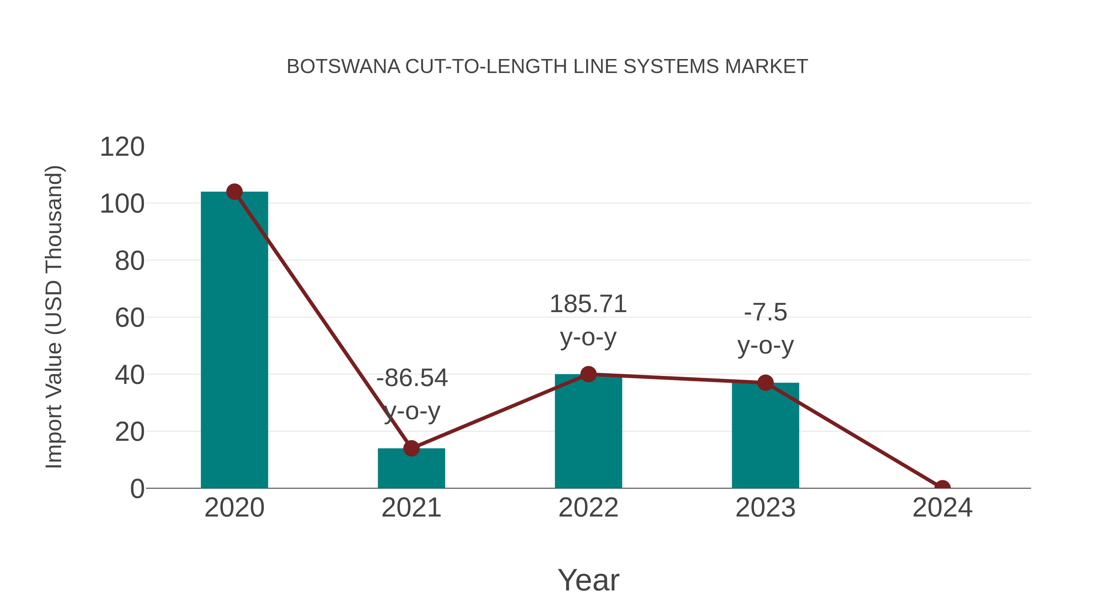  Botswana Cut-to-length Line Systems Market: Import Trend Analysis