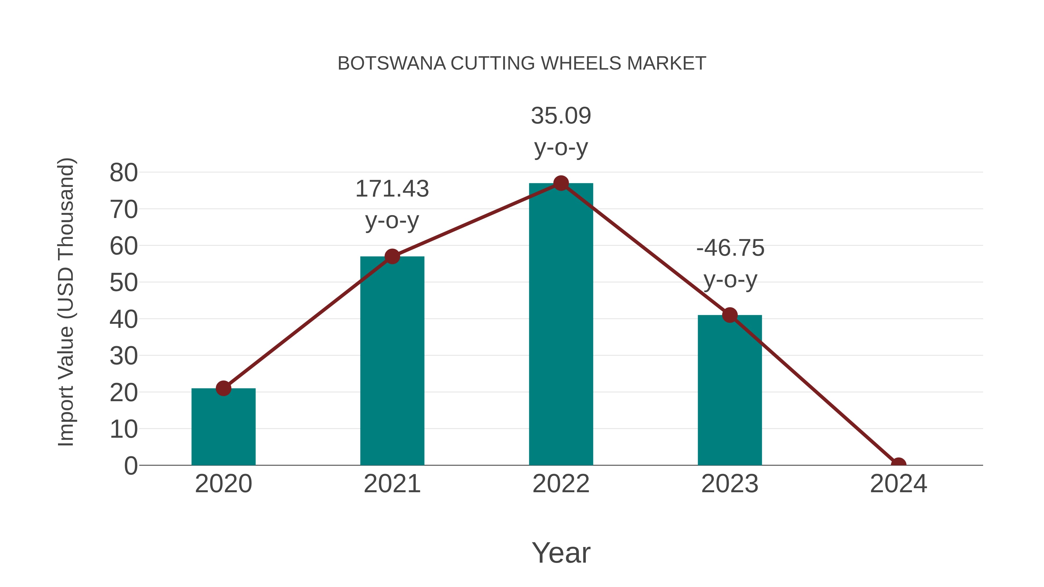  Botswana Cutting Wheels Market: Import Trend Analysis