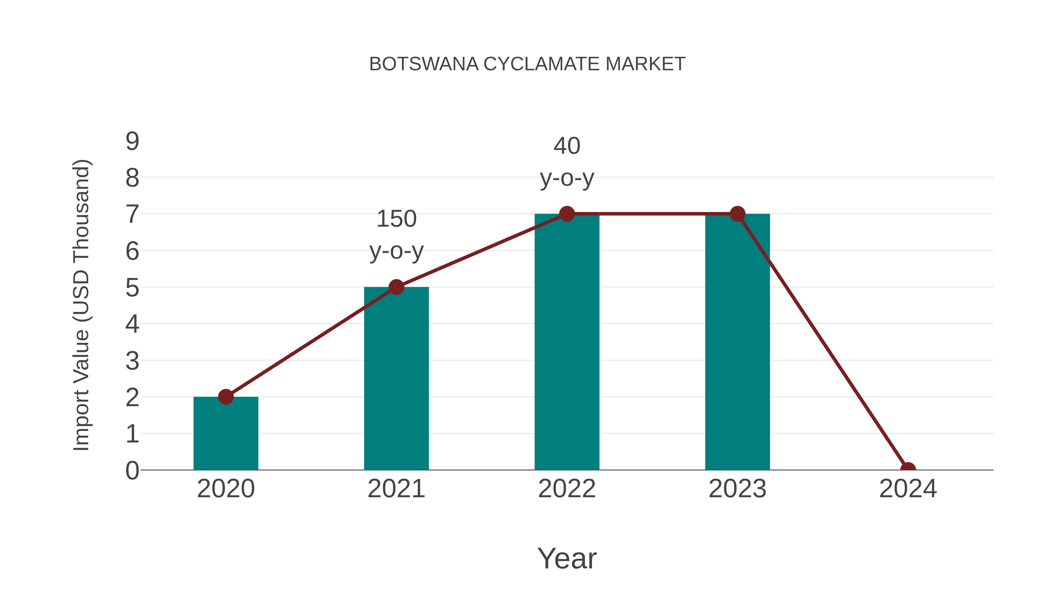  Botswana Cyclamate Market: Import Trend Analysis