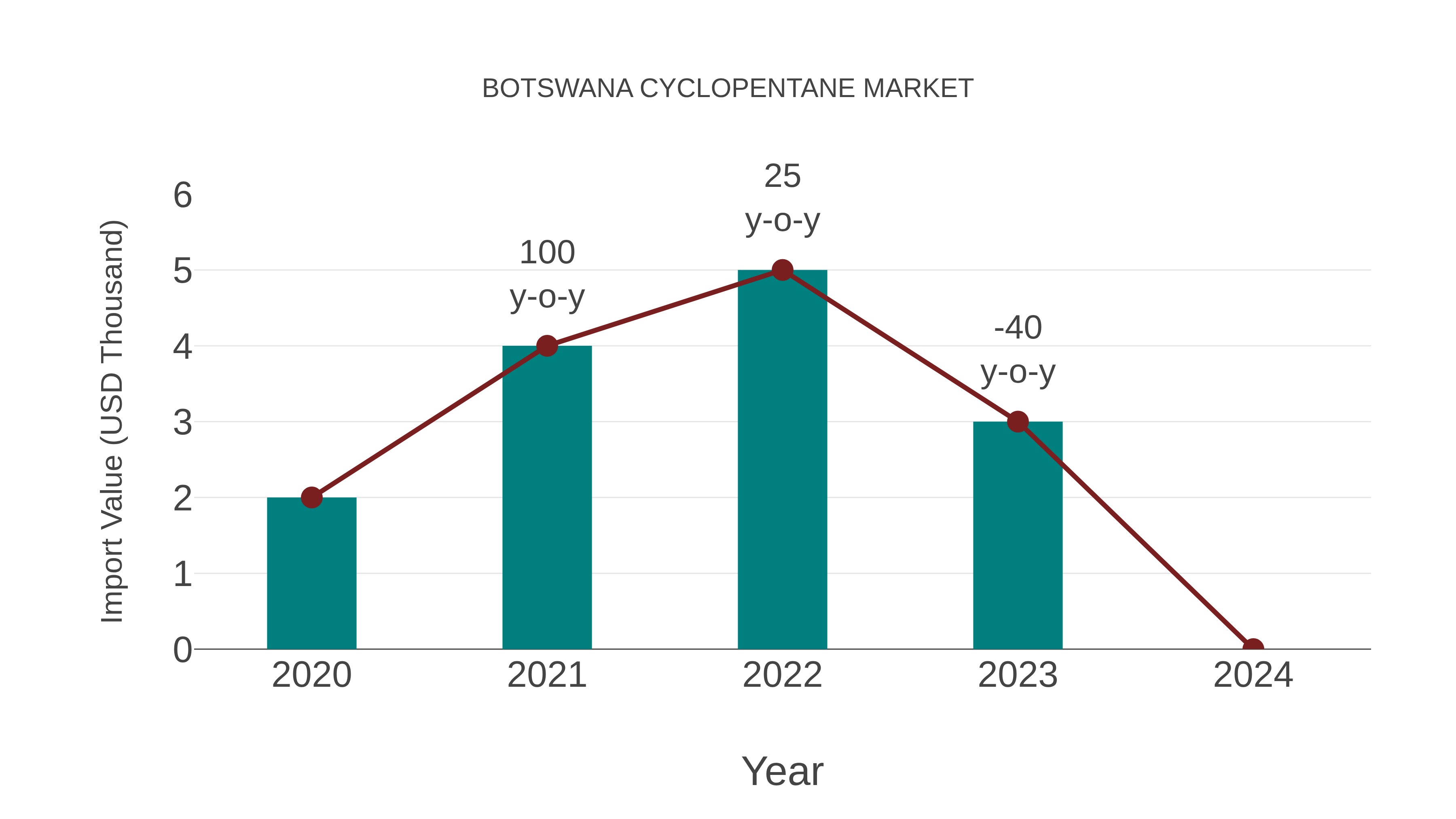  Botswana Cyclopentane Market: Import Trend Analysis