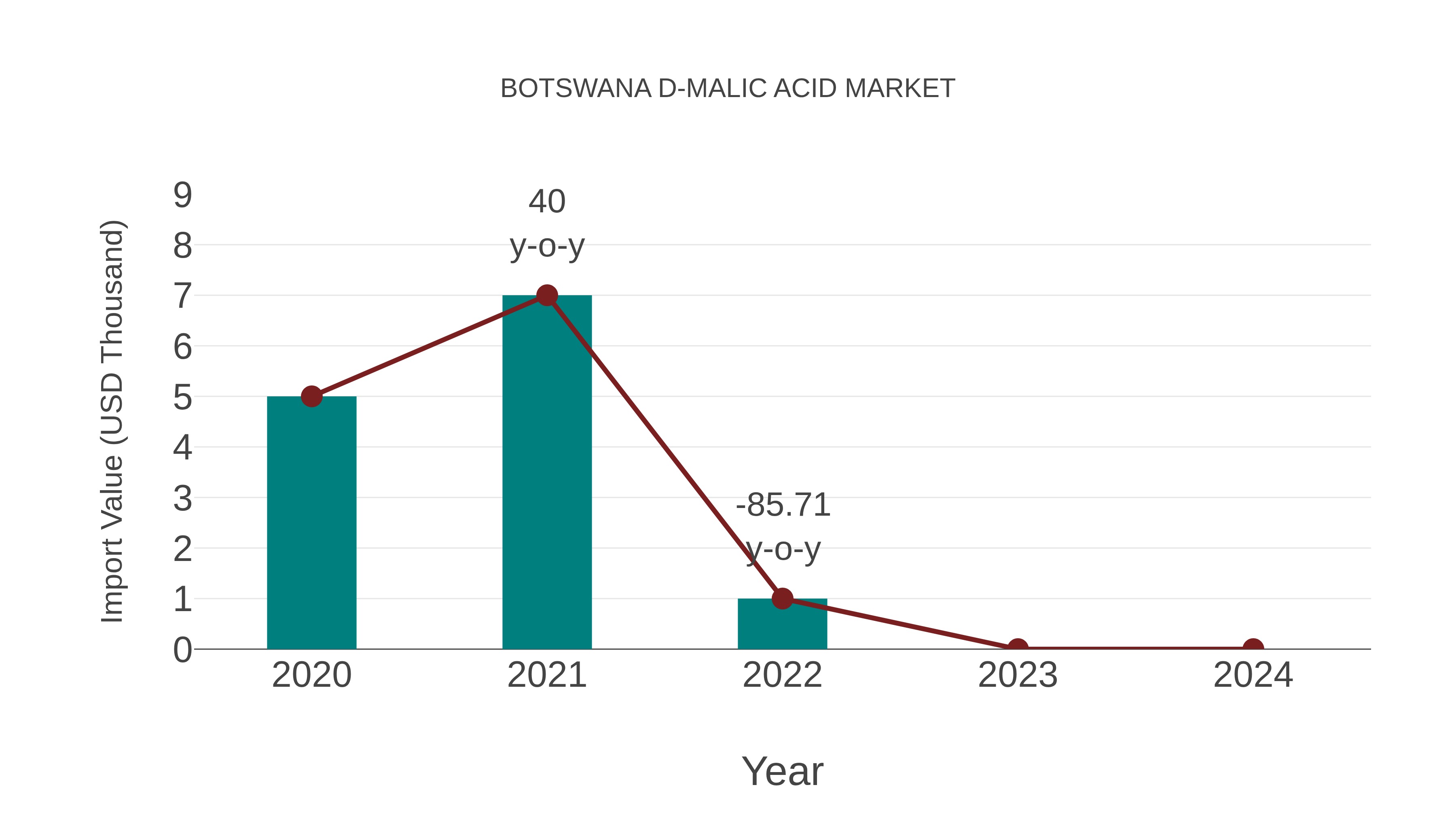  Botswana D-malic Acid Market: Import Trend Analysis