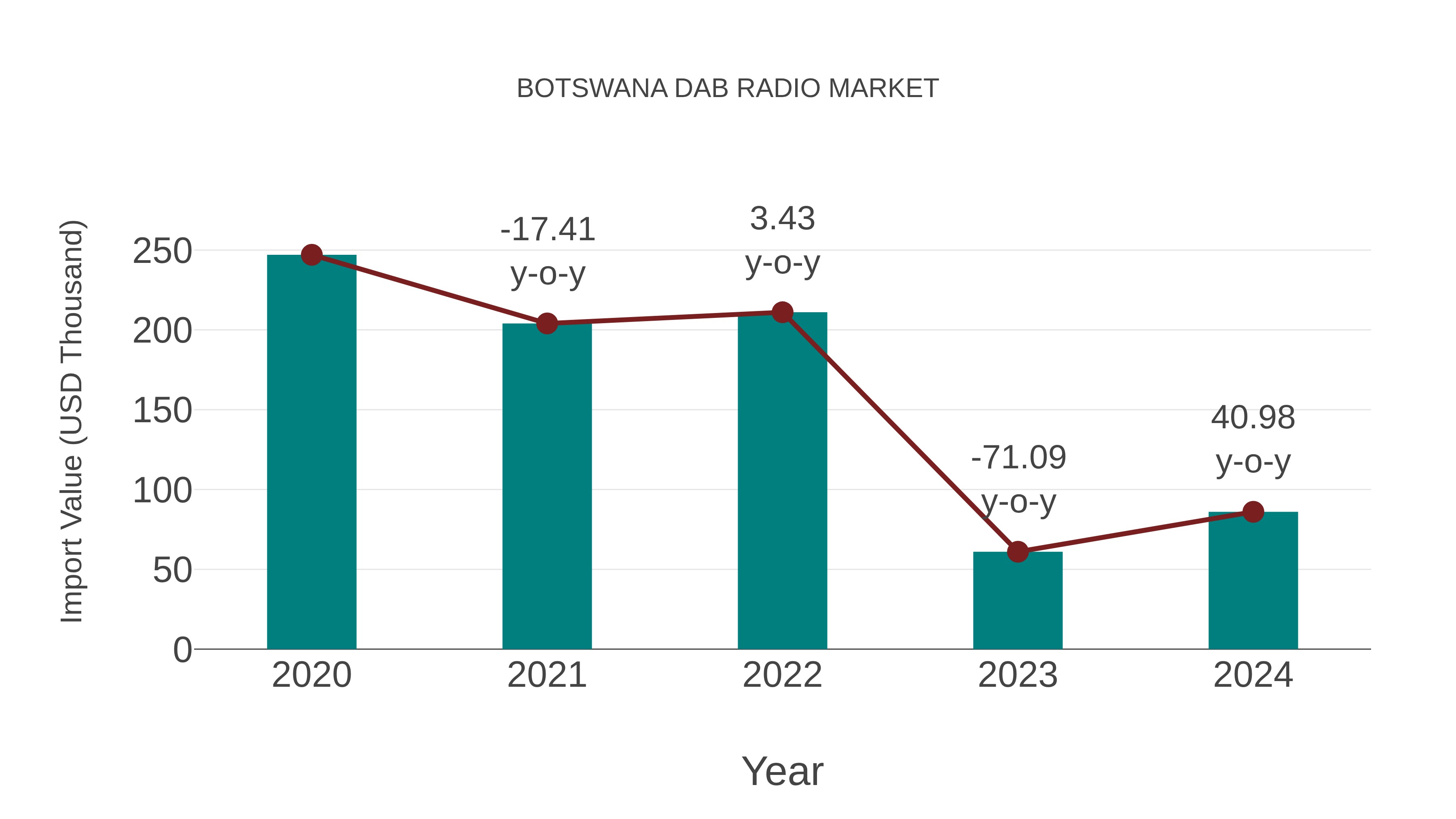  Botswana Dab Radio Market: Import Trend Analysis