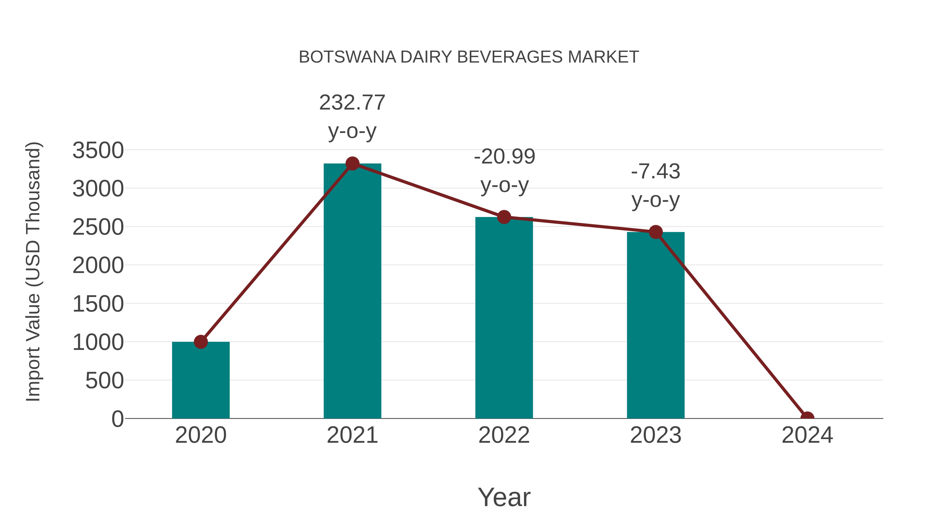  Botswana Dairy Beverages Market: Import Trend Analysis