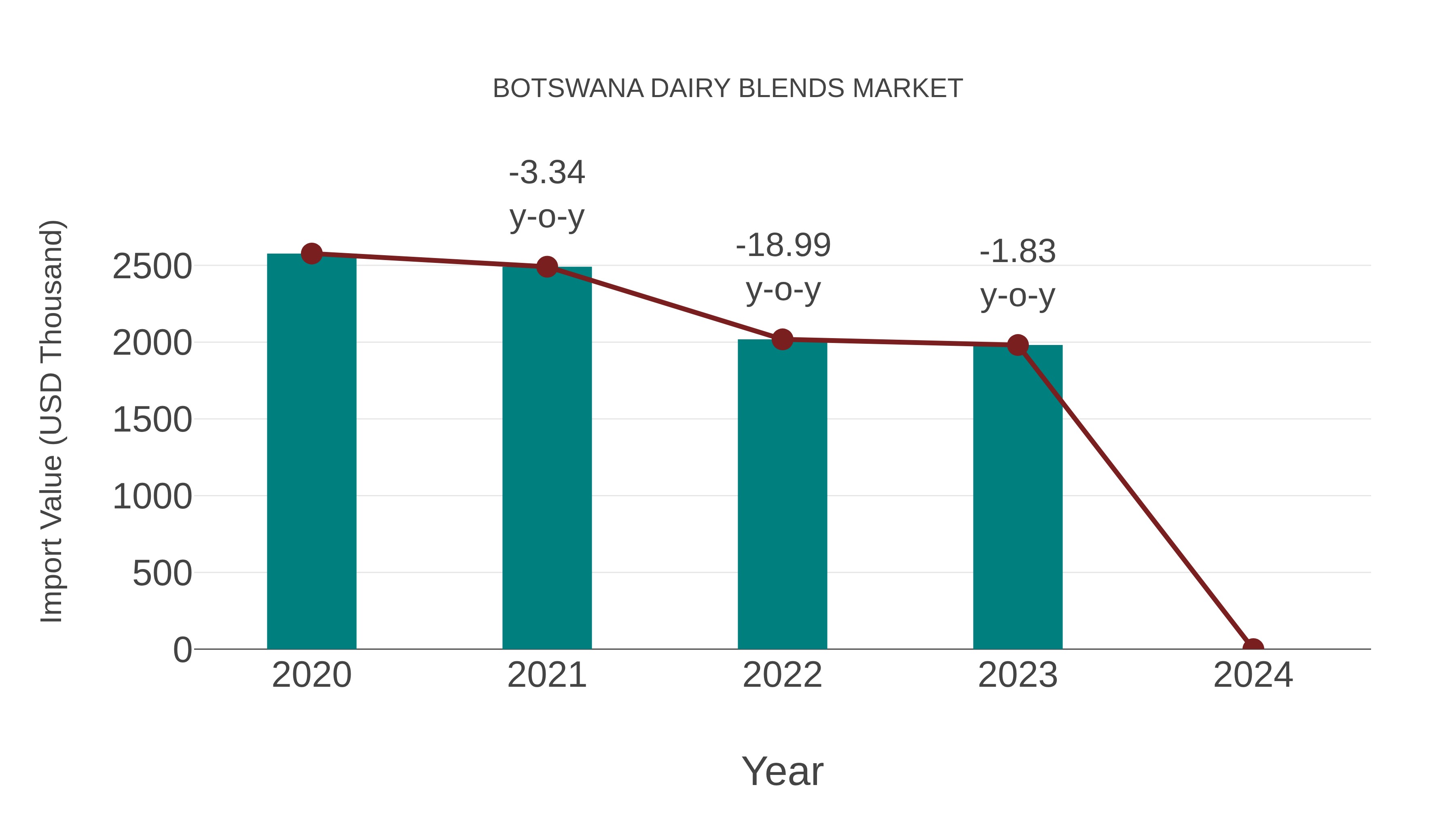  Botswana Dairy Blends Market: Import Trend Analysis