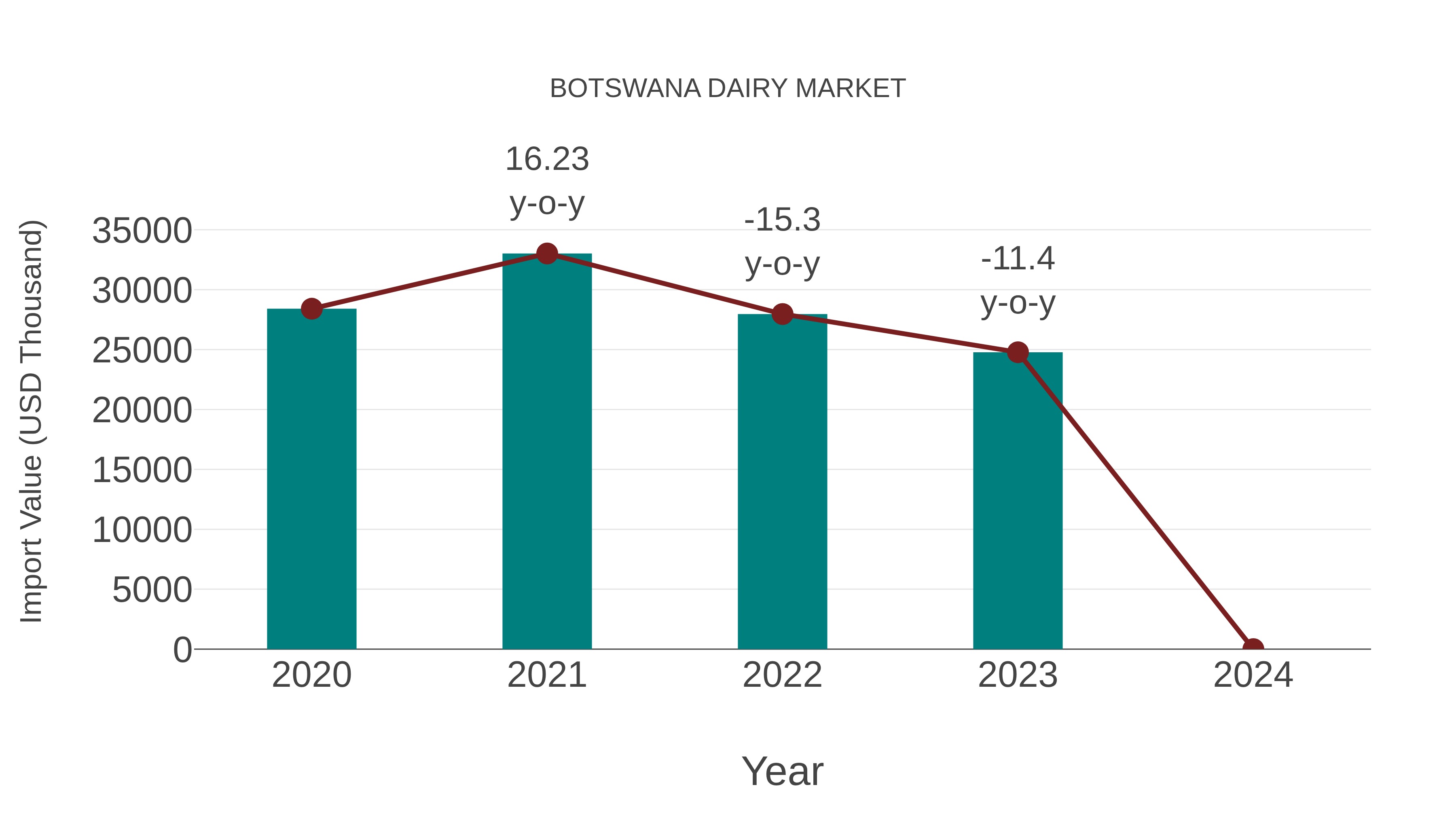  Botswana Dairy Market: Import Trend Analysis