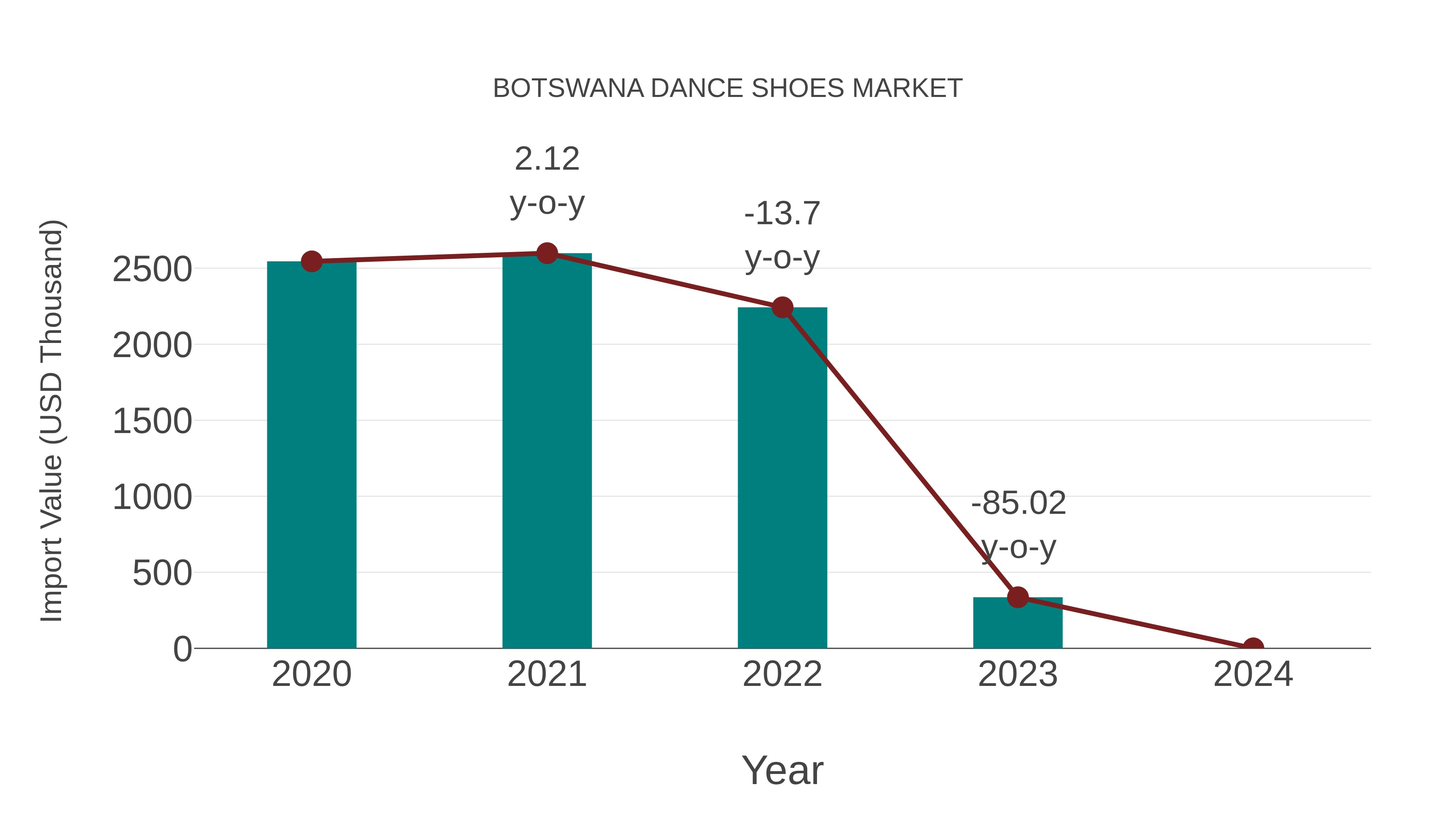  Botswana Dance Shoes Market: Import Trend Analysis