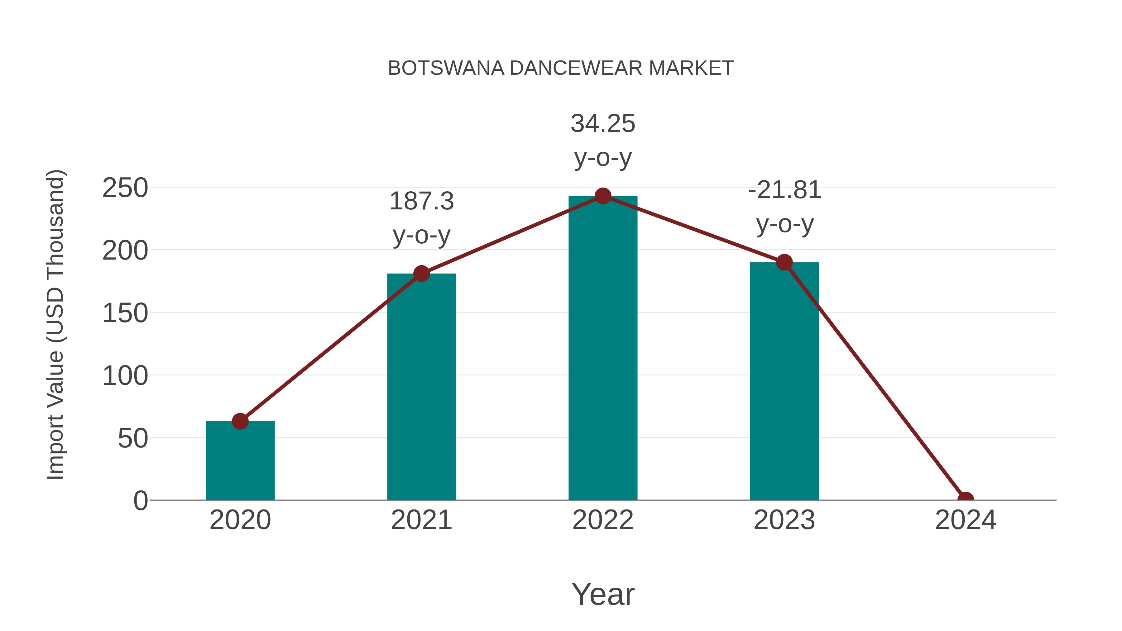  Botswana Dancewear Market: Import Trend Analysis