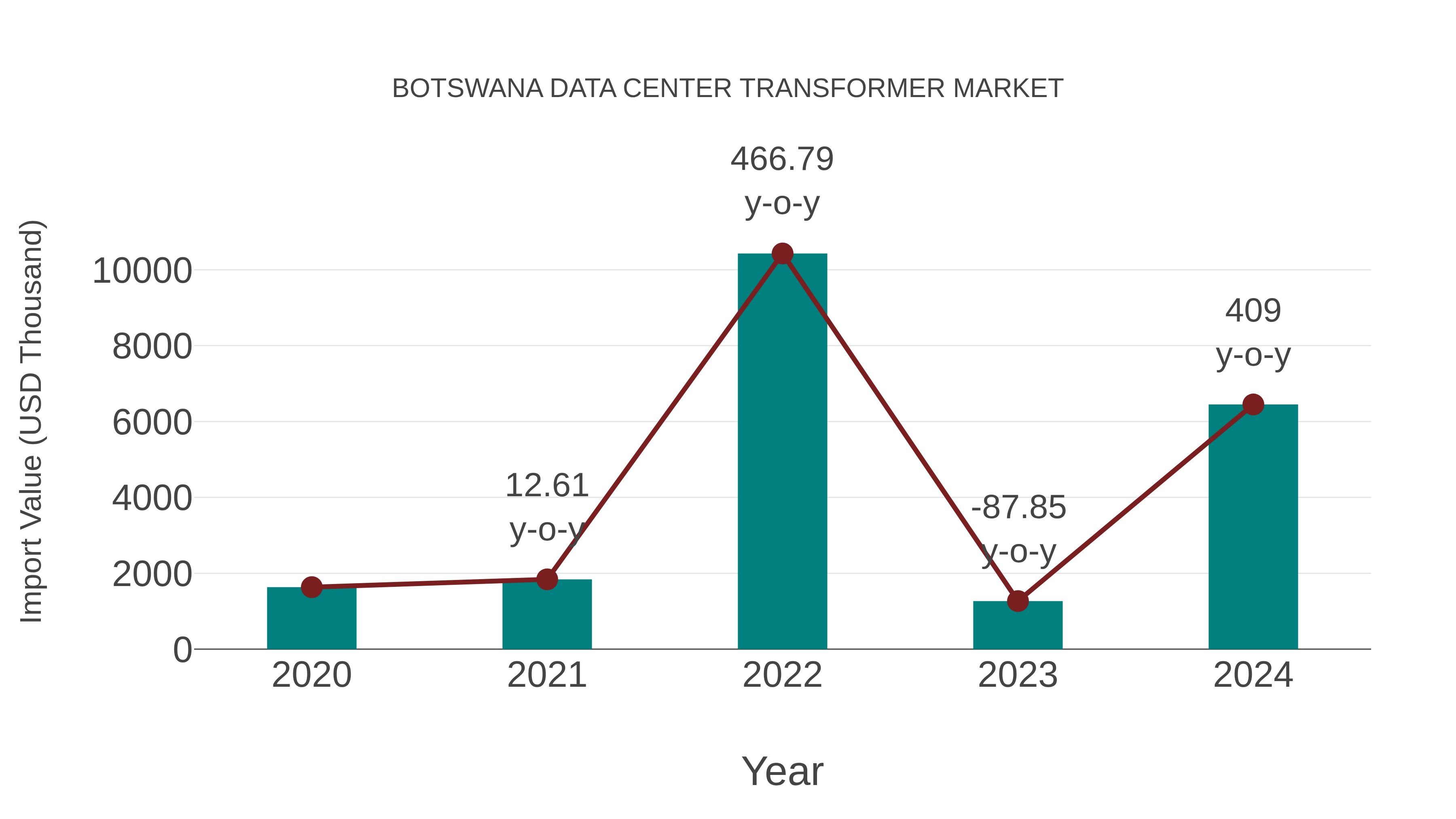  Botswana Data Center Transformer Market: Import Trend Analysis