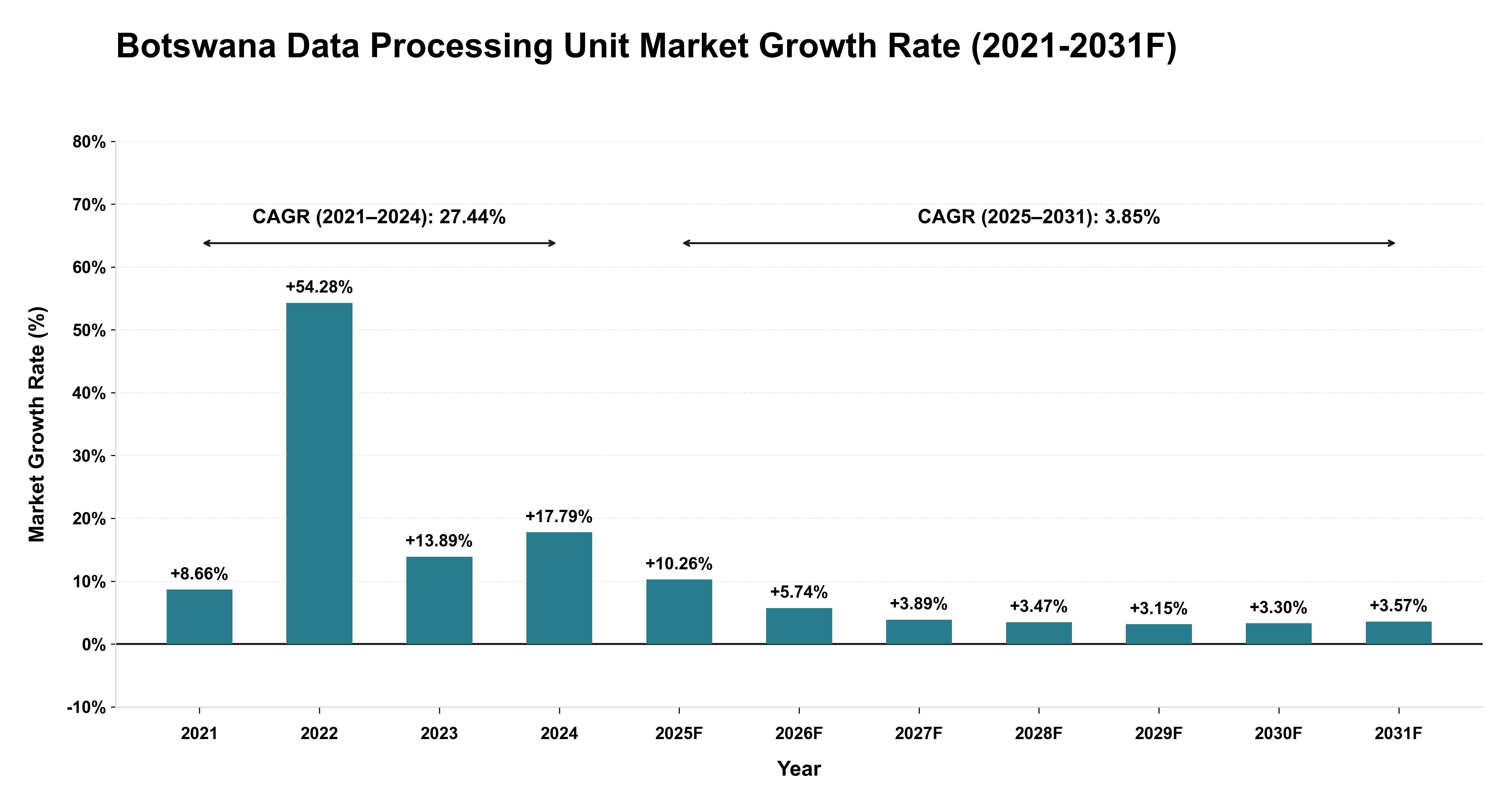Botswana Data Processing Unit Market Year-wise Growth Rate (2021-2031F)