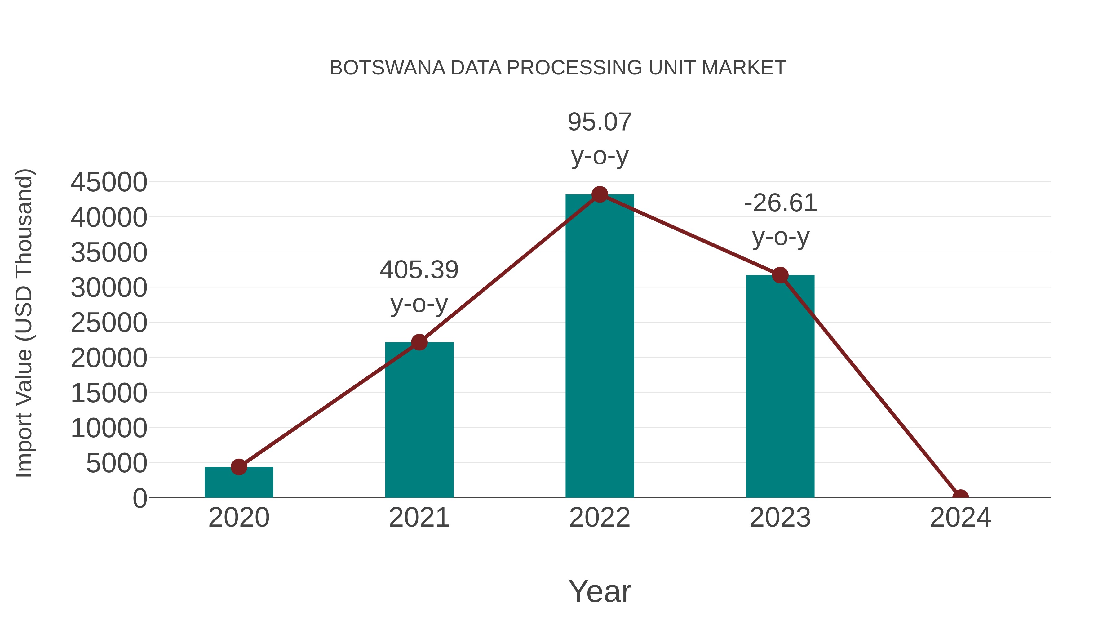  Botswana Data Processing Unit Market: Import Trend Analysis