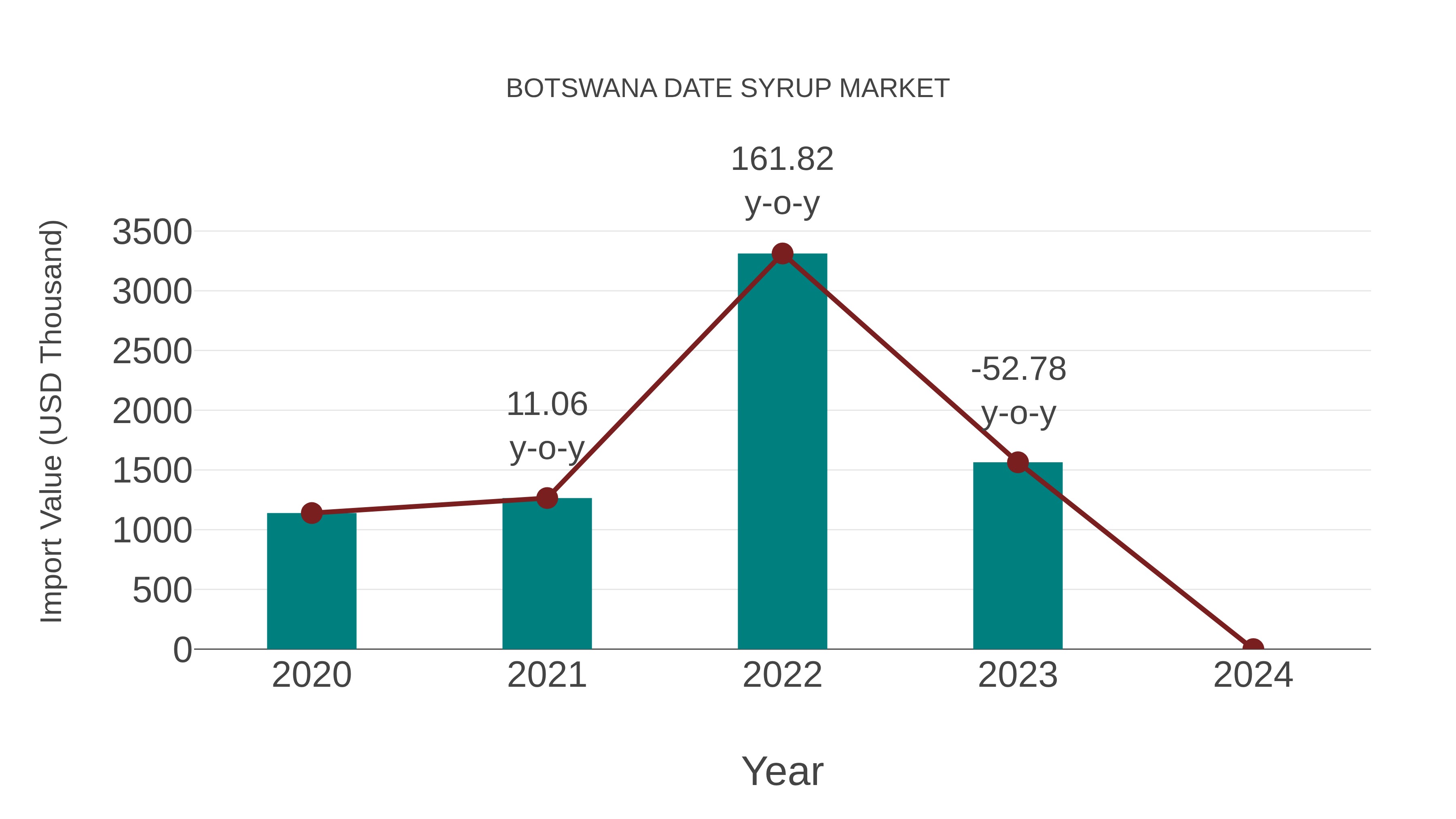  Botswana Date Syrup Market: Import Trend Analysis