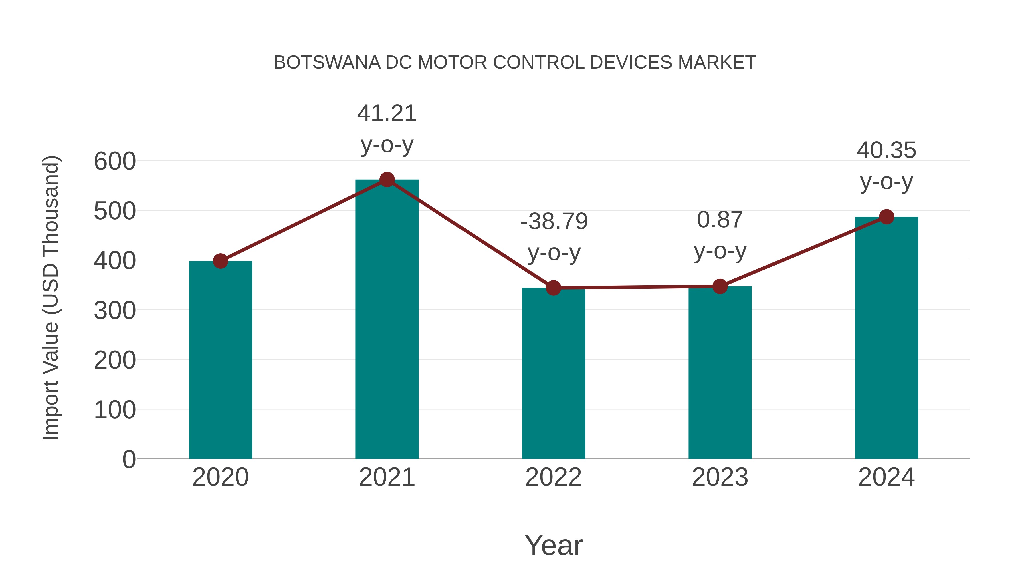 Botswana Dc Motor Control Devices Market: Import Trend Analysis