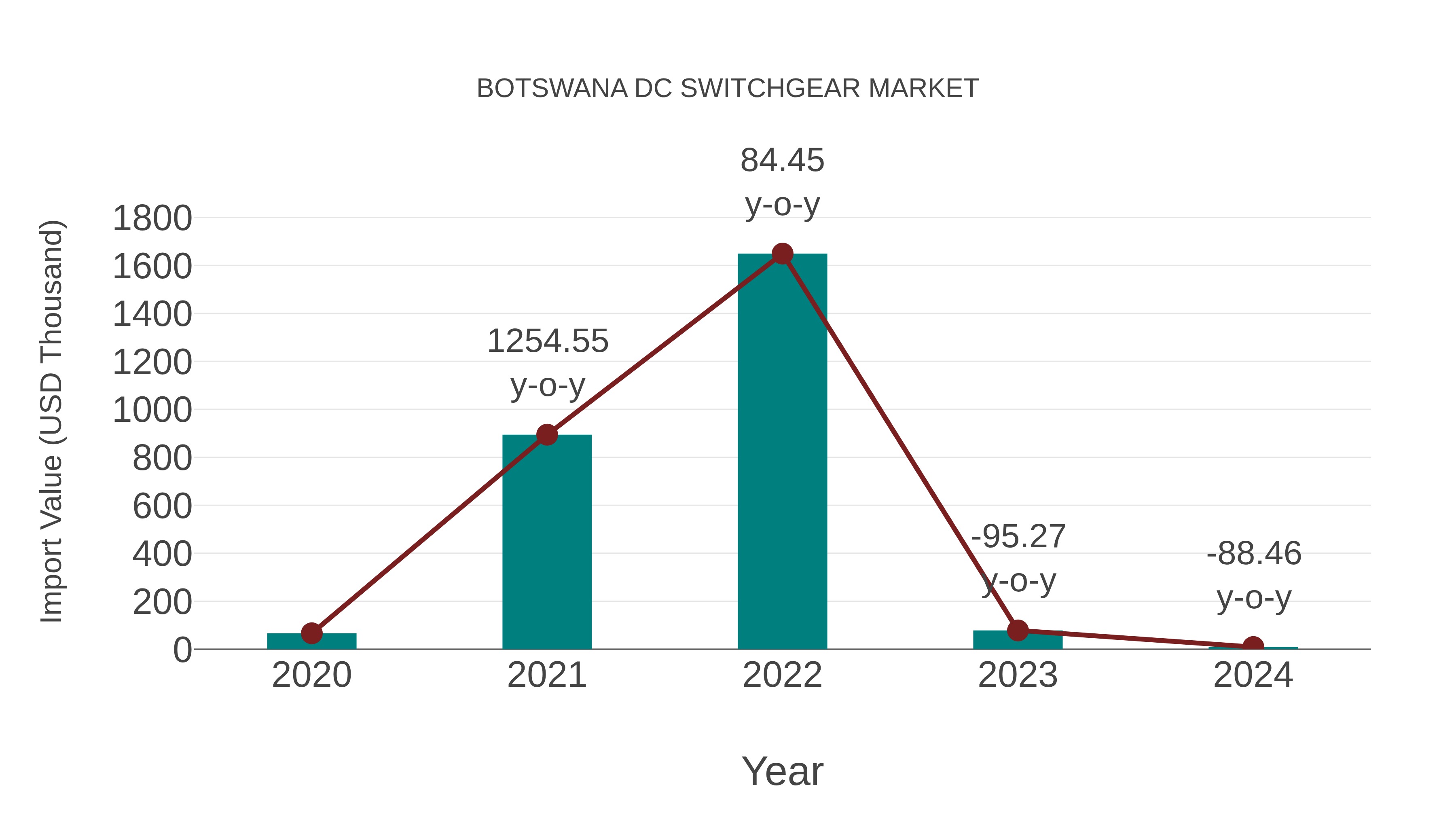  Botswana Dc Switchgear Market: Import Trend Analysis