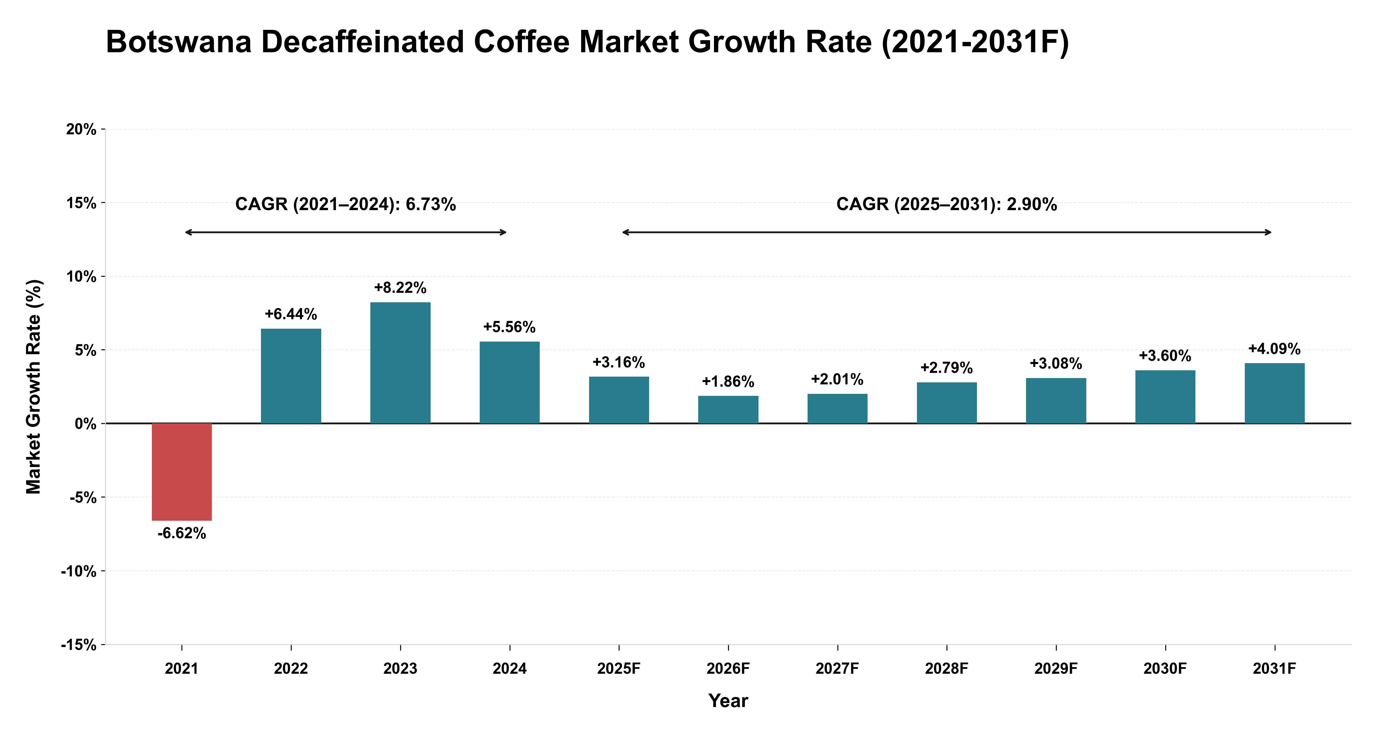 Botswana Decaffeinated Coffee Market Year-wise Growth Rate (2021-2031F)