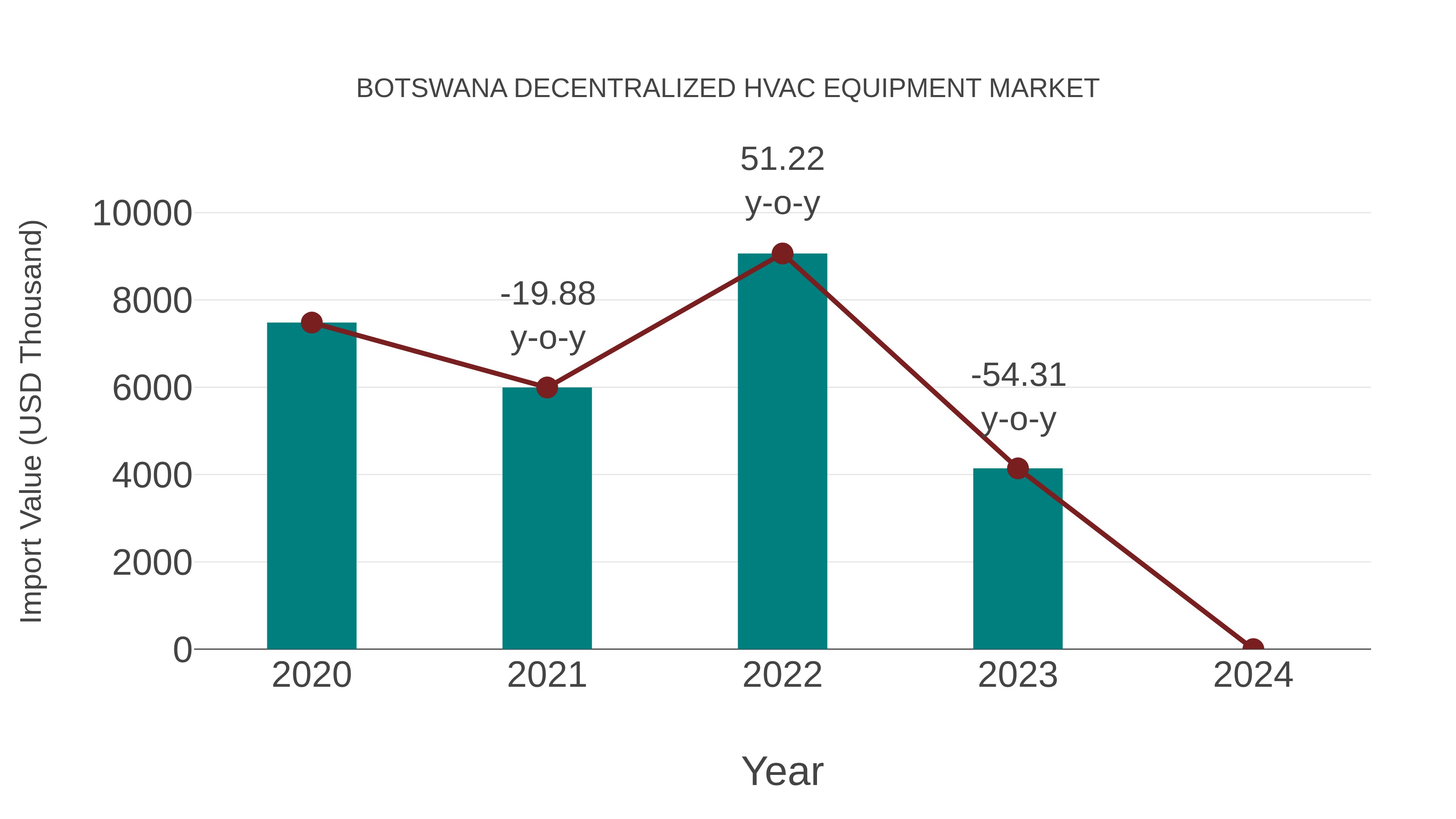  Botswana Decentralized Hvac Equipment Market: Import Trend Analysis
