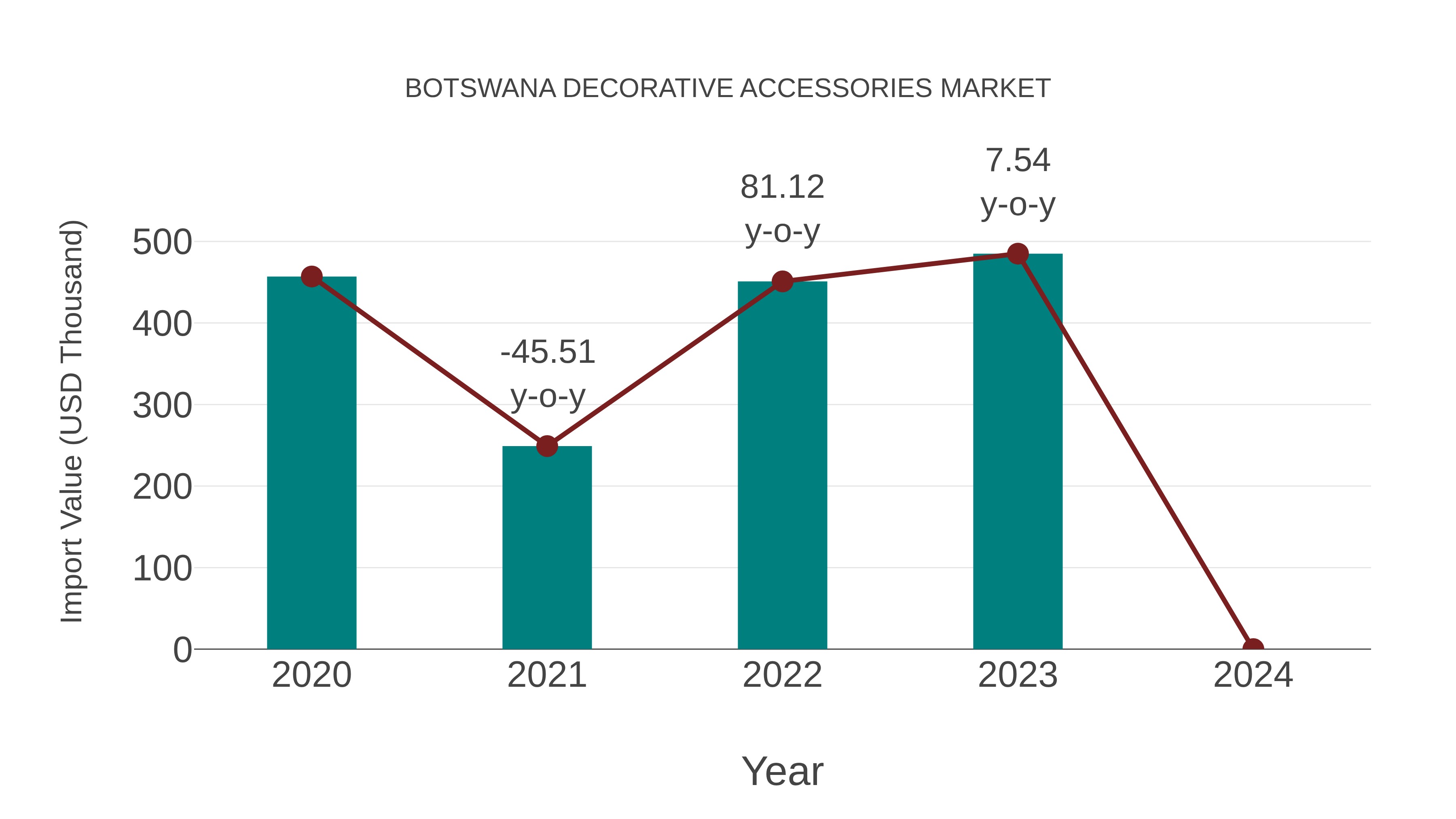  Botswana Decorative Accessories Market: Import Trend Analysis