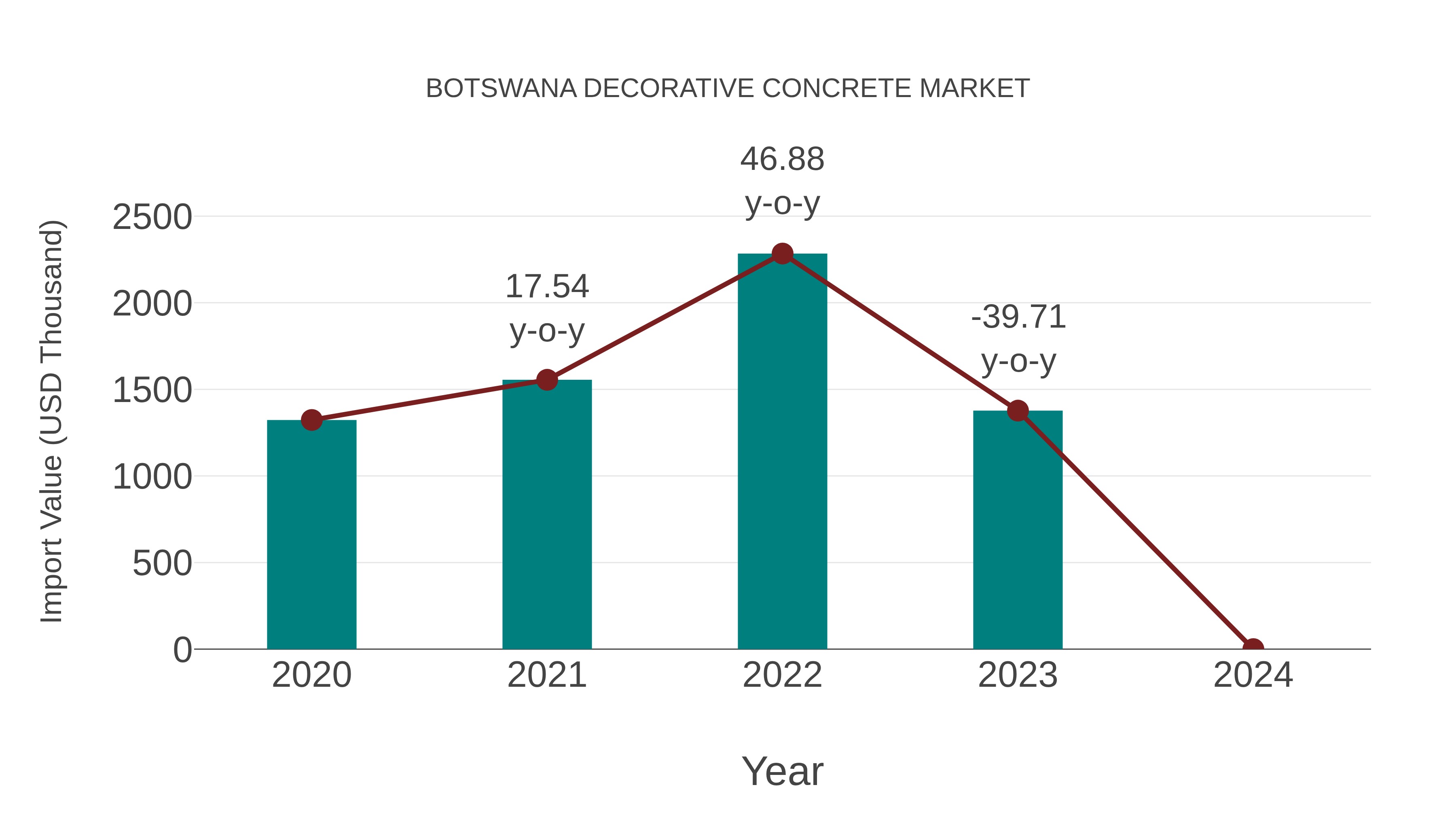 Botswana Decorative Concrete Market: Import Trend Analysis