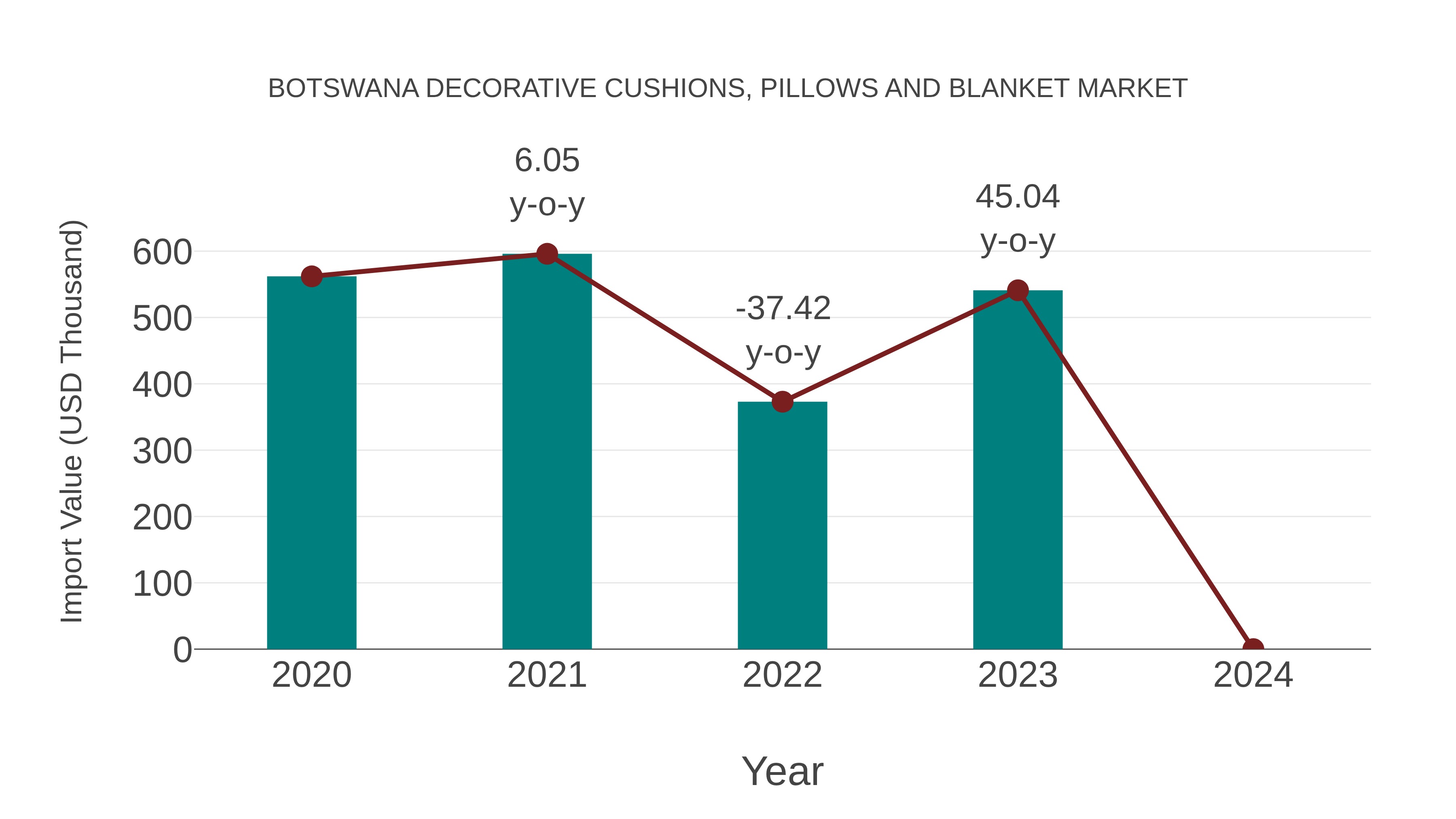  Botswana Decorative Cushions, Pillows and Blanket Market: Import Trend Analysis