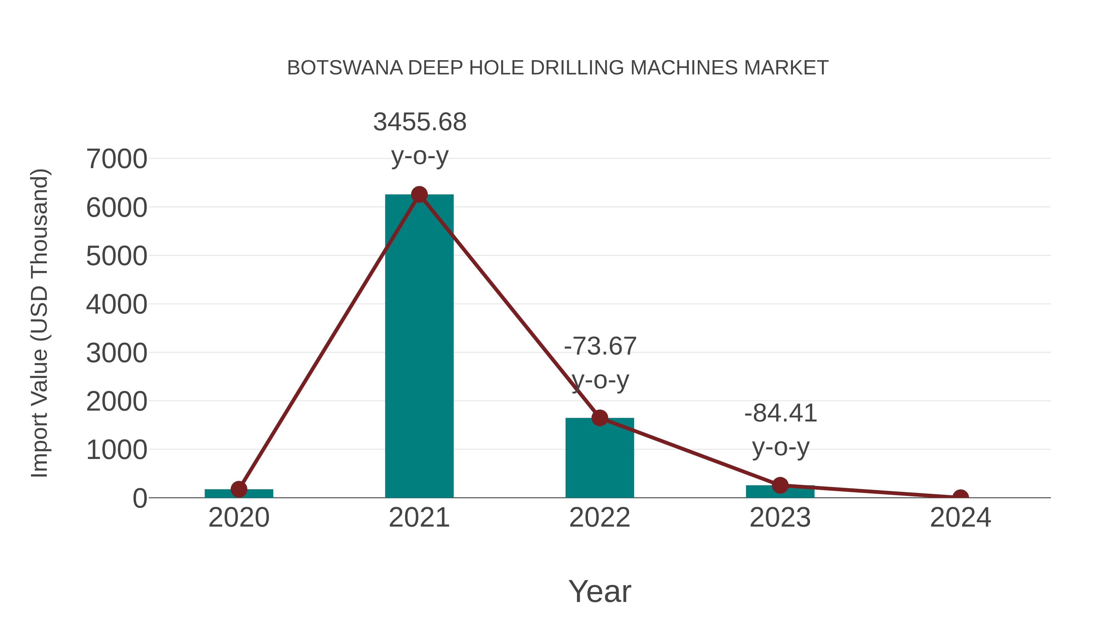  Botswana Deep Hole Drilling Machines Market: Import Trend Analysis