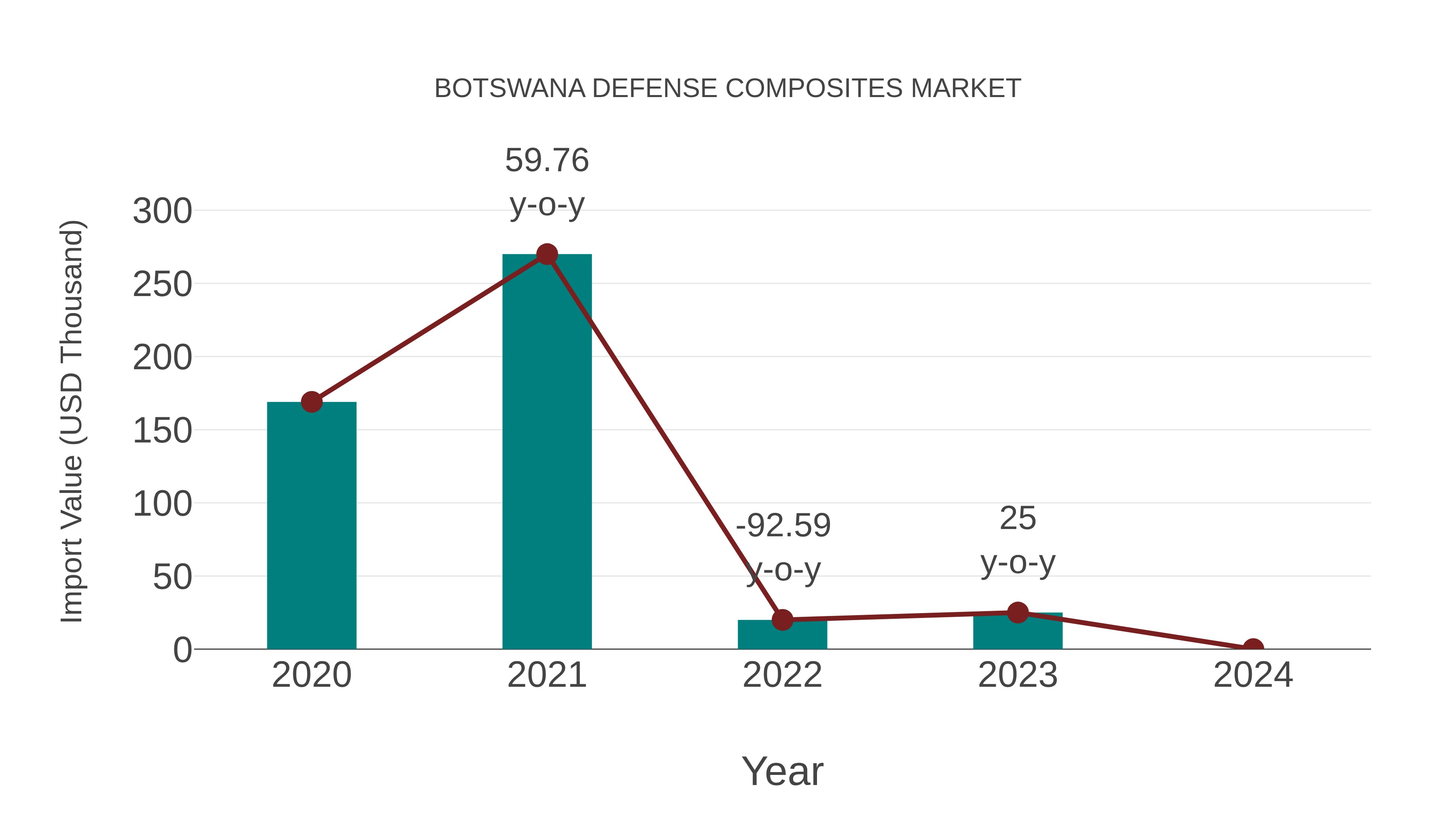 Botswana Defense Composites Market: Import Trend Analysis