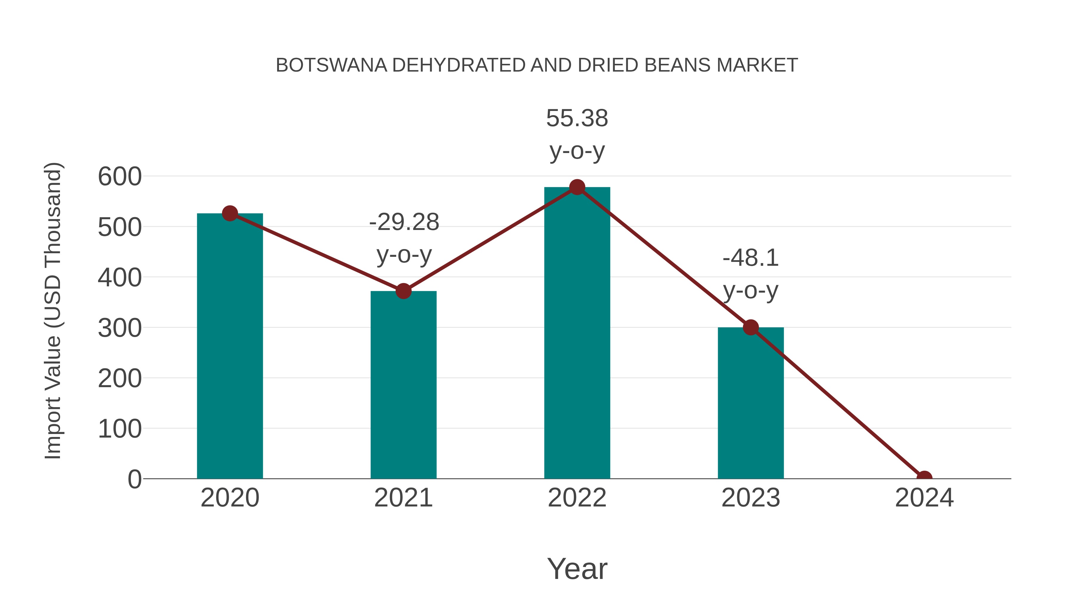  Botswana Dehydrated and Dried Beans Market: Import Trend Analysis