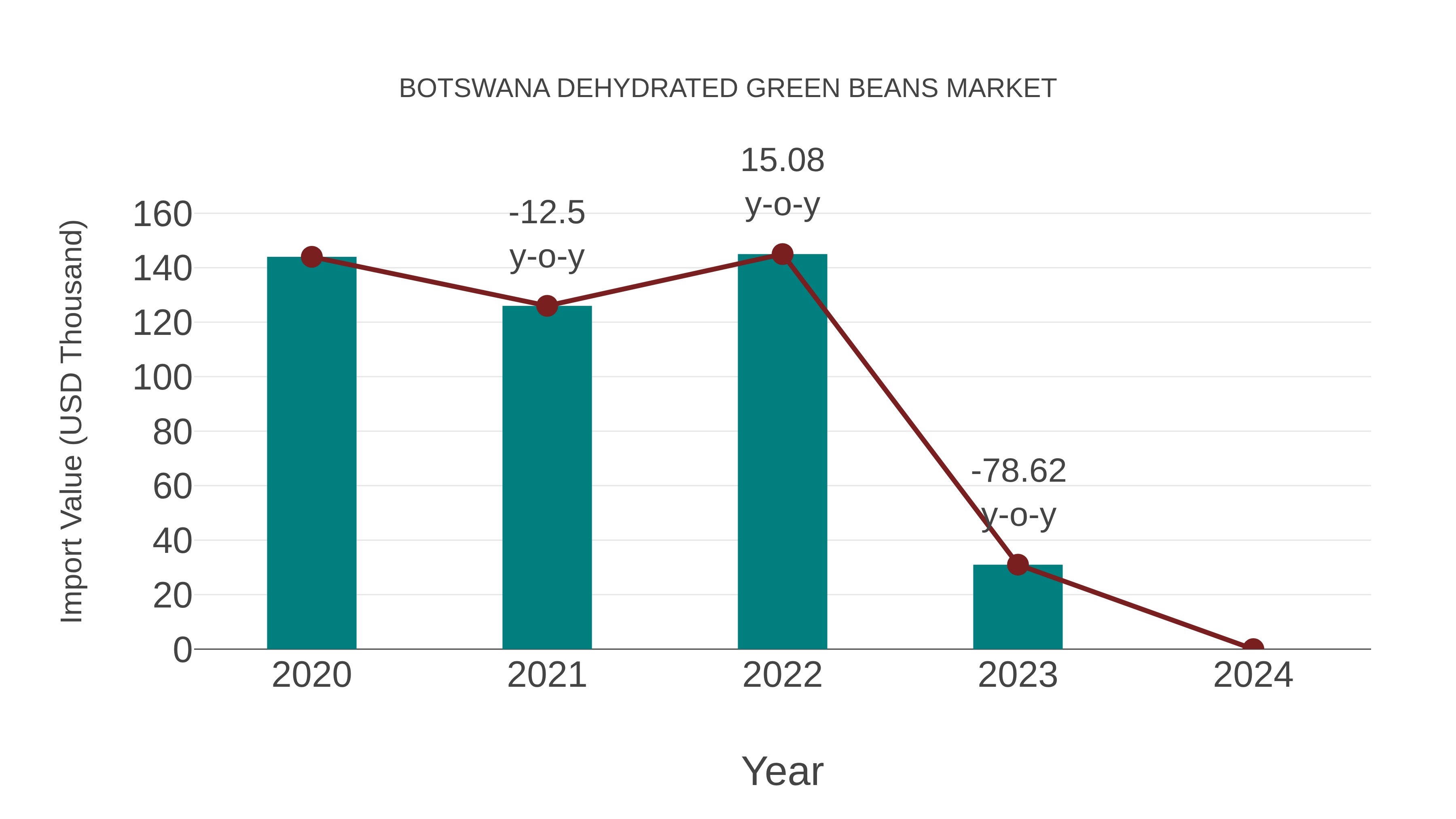  Botswana Dehydrated Green Beans Market: Import Trend Analysis