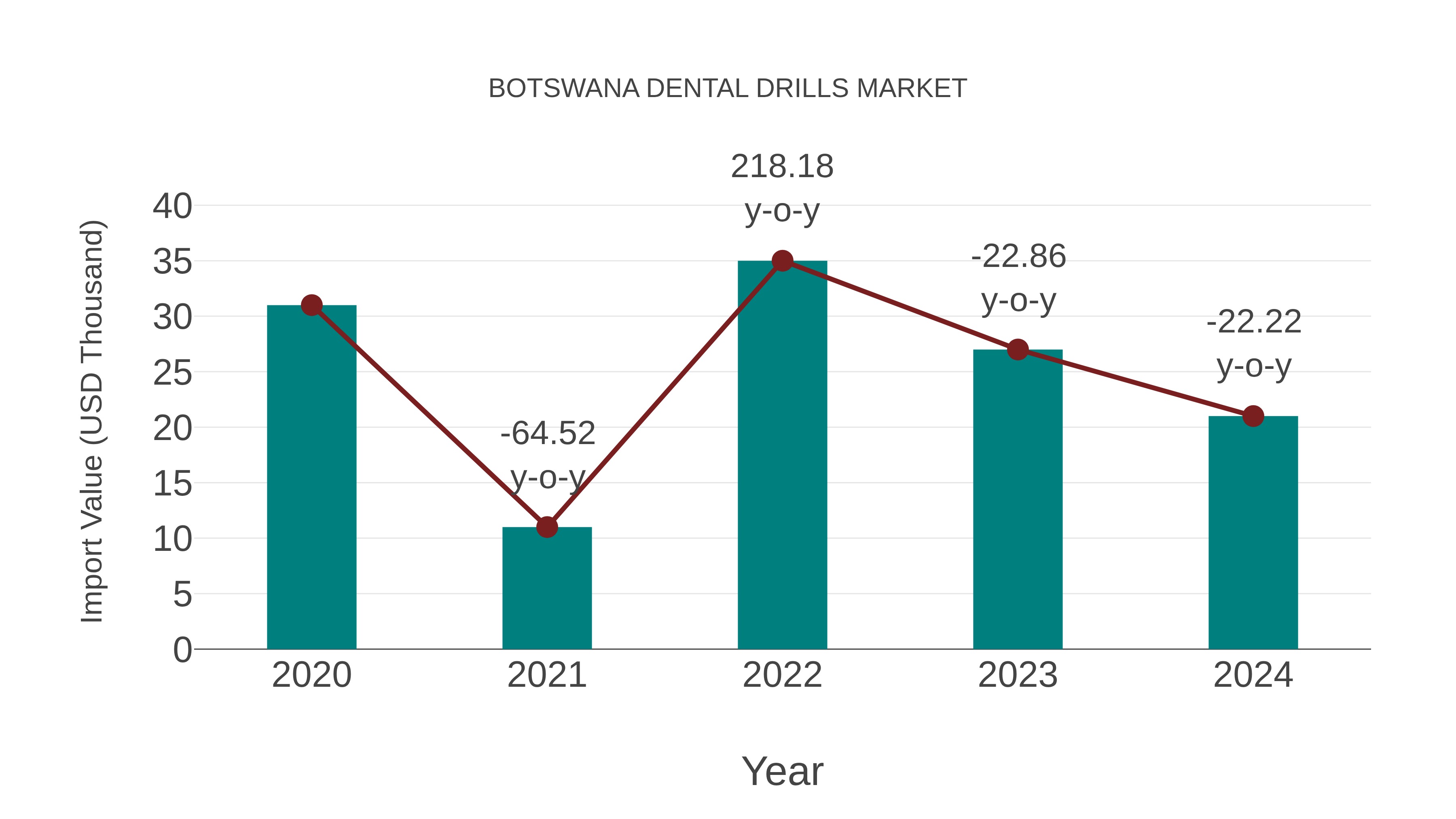  Botswana Dental Drills Market: Import Trend Analysis