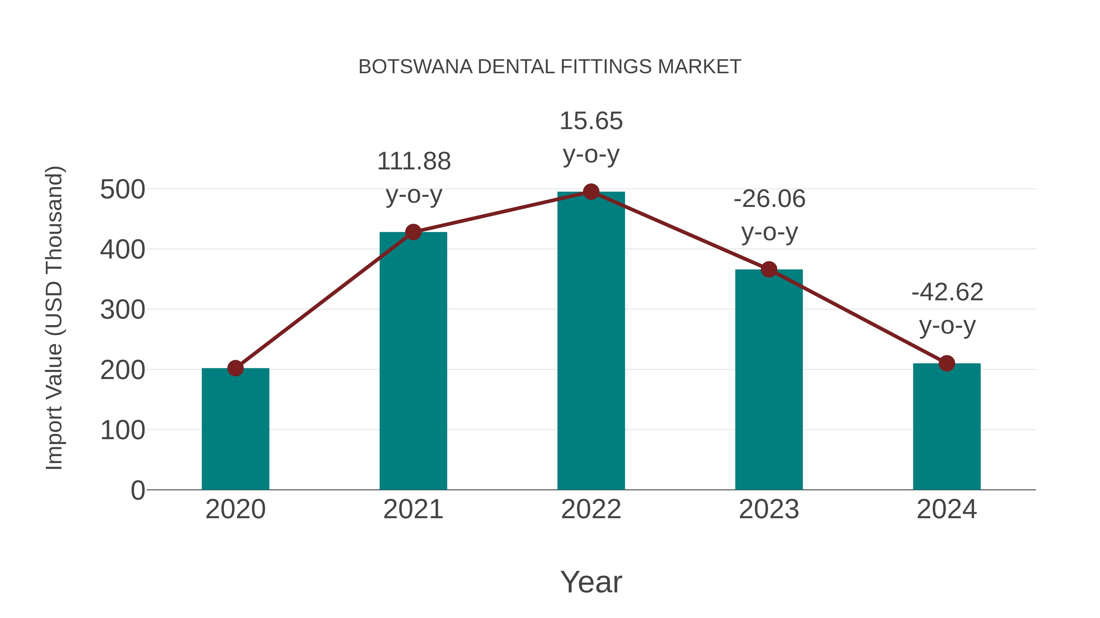 Botswana Dental Fittings Market: Import Trend Analysis