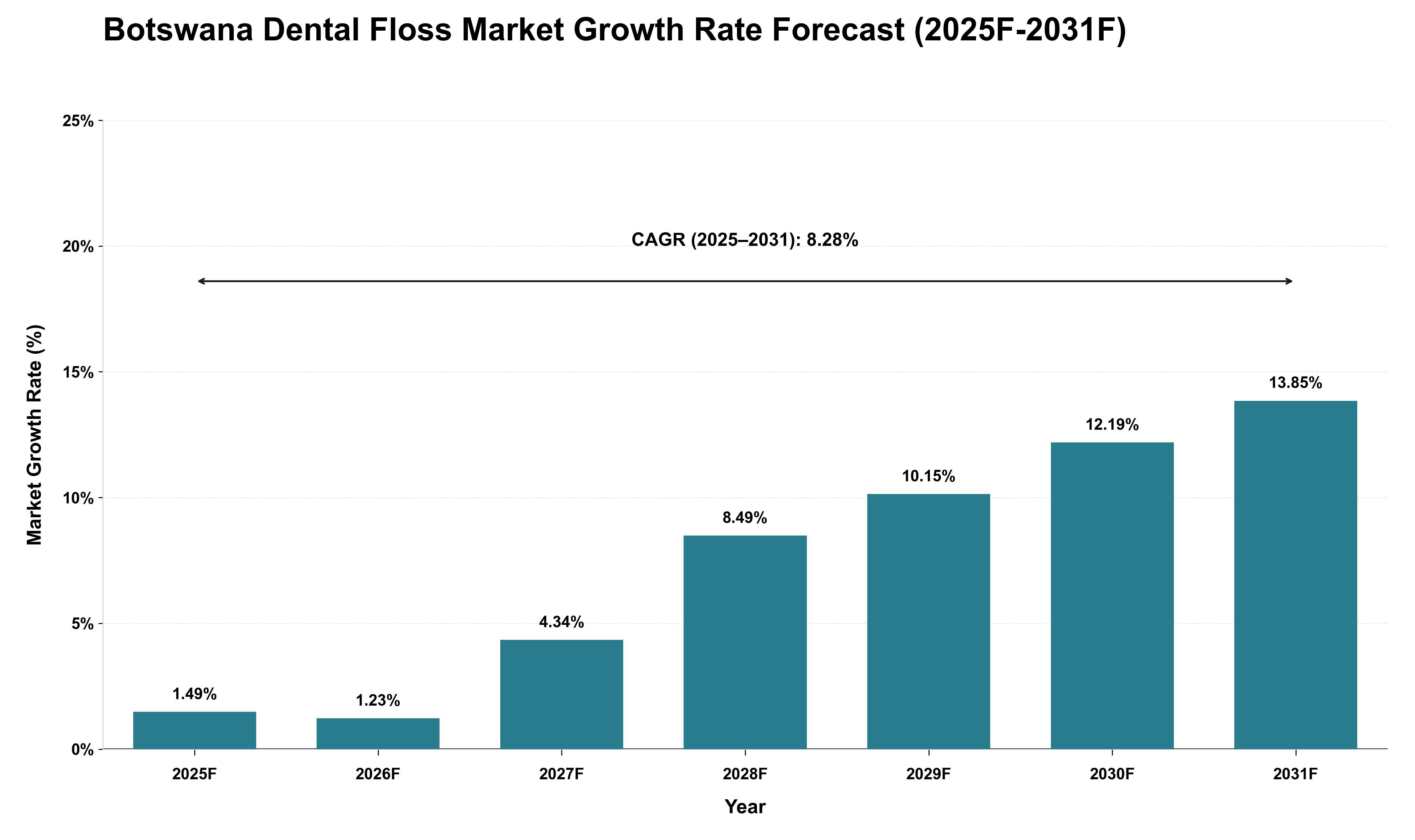 Botswana Dental Floss Market Growth Rate Analysis (2025 - 2031)